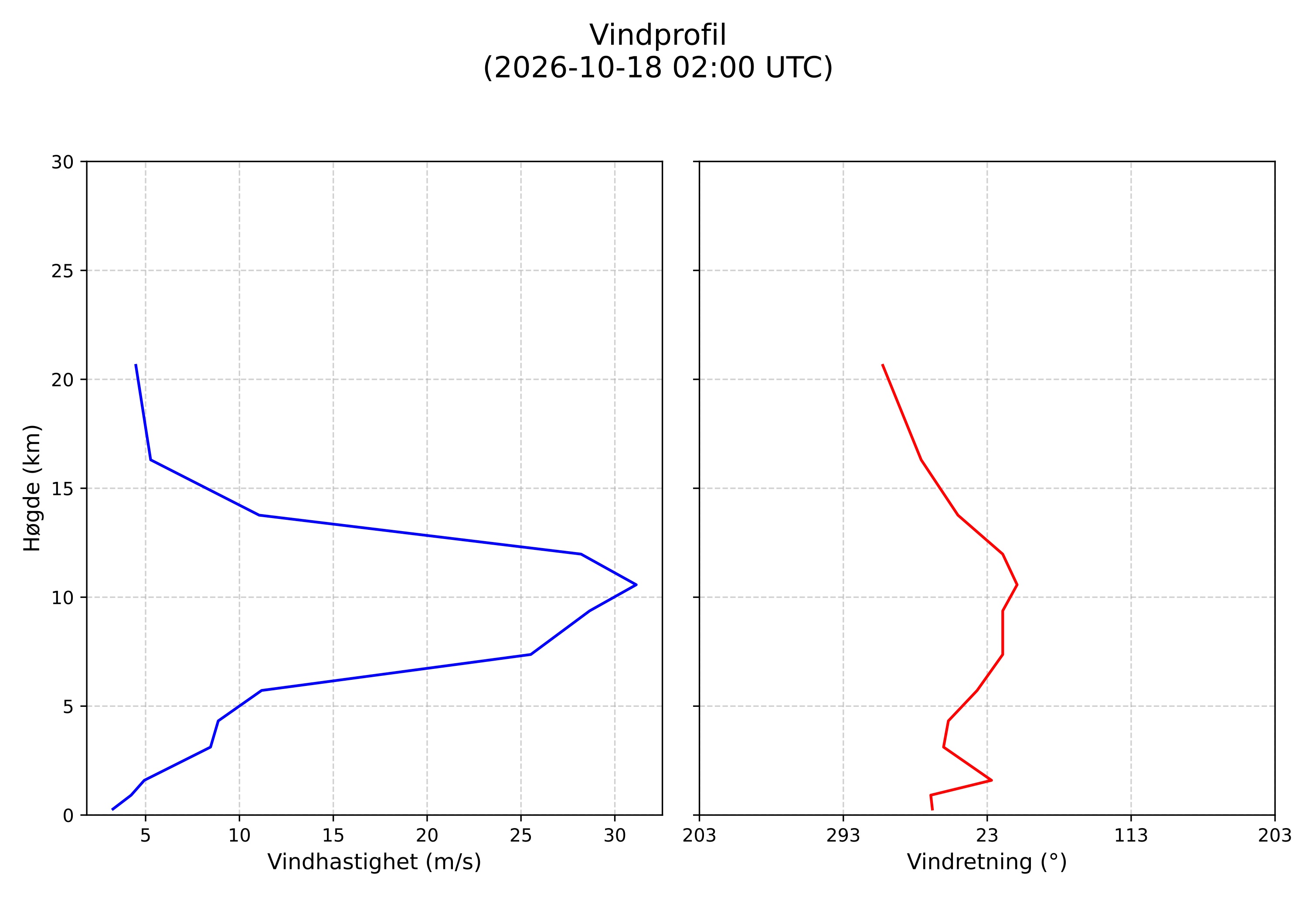 wind profile