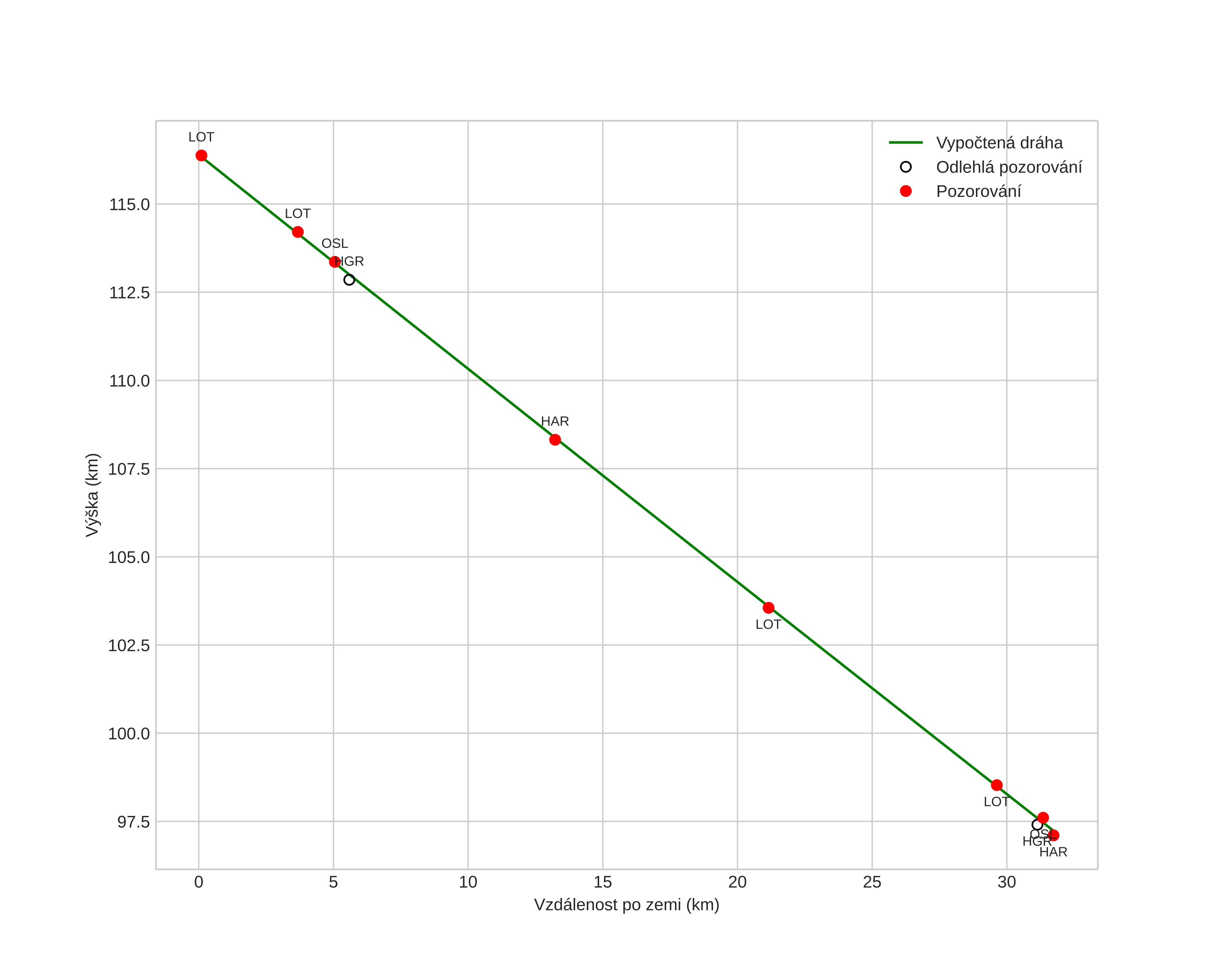 height profile