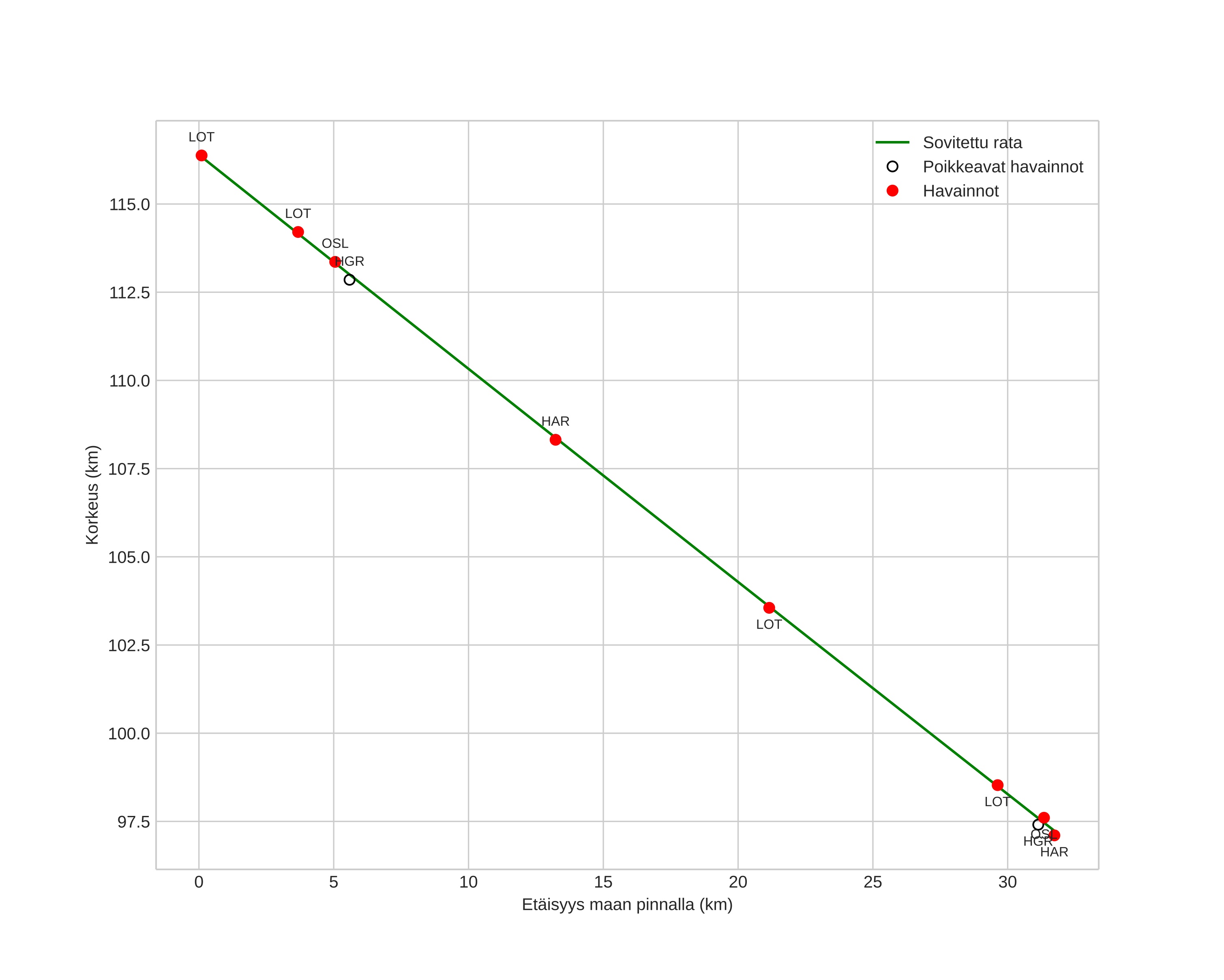 height profile