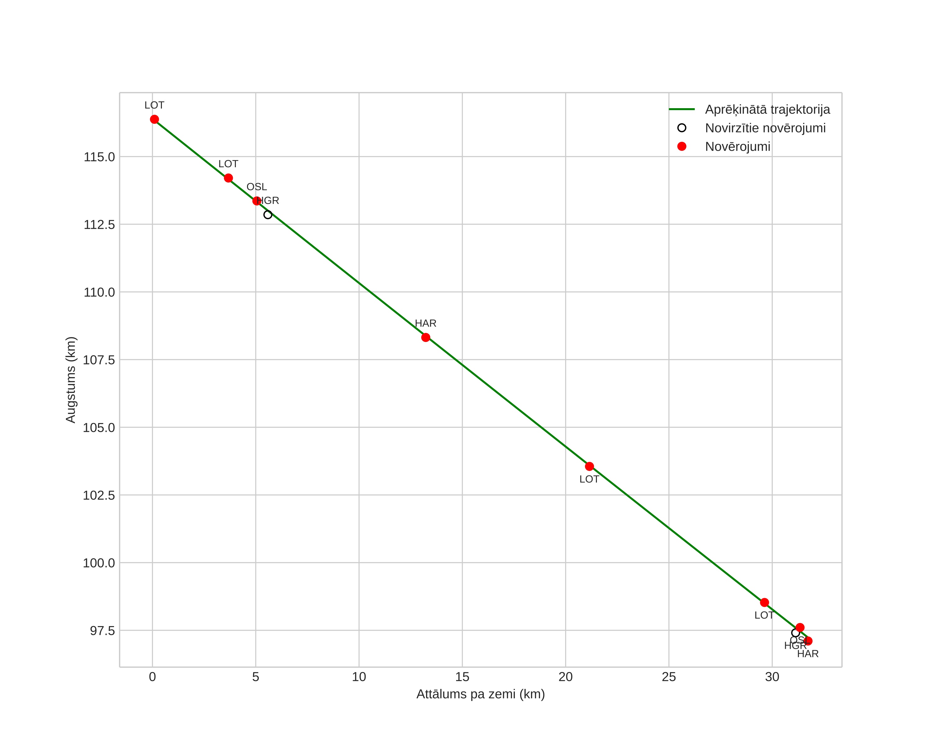 height profile