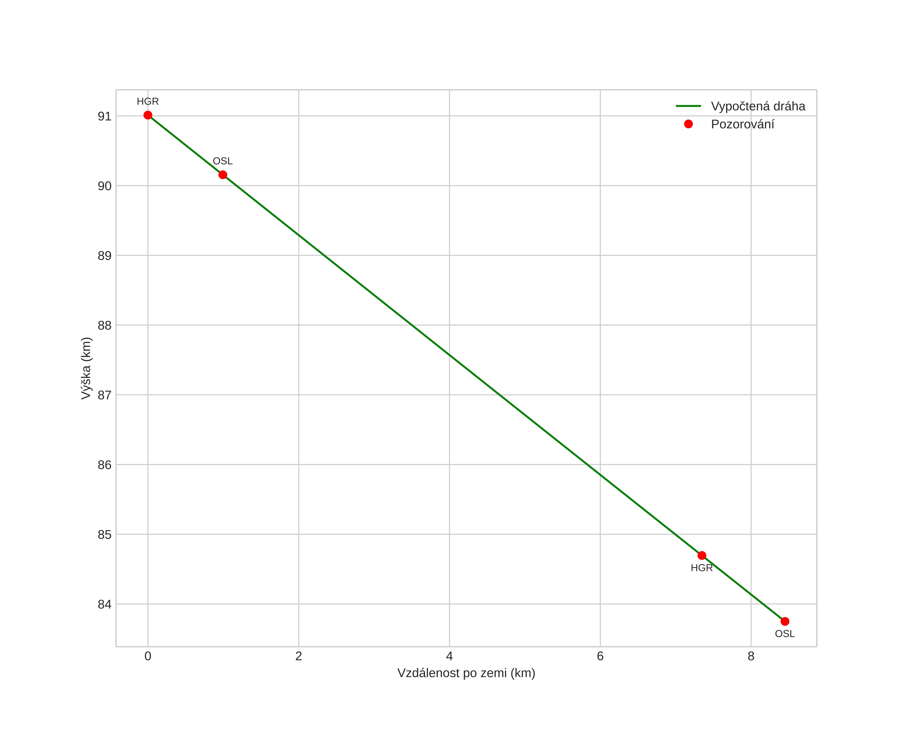 height profile