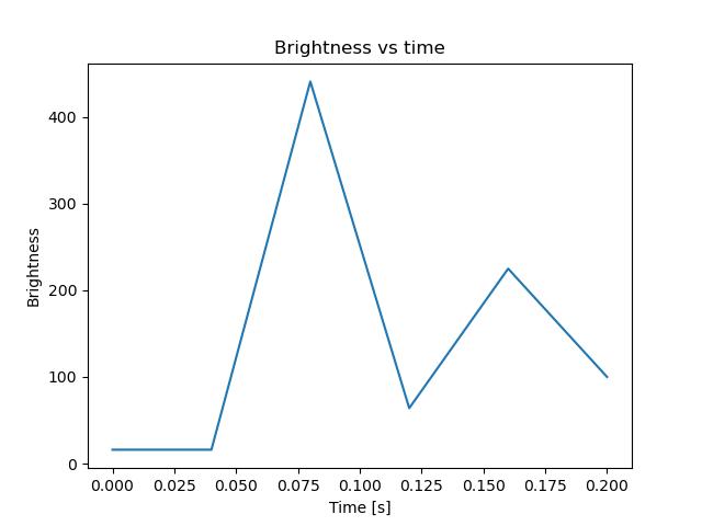 brightness