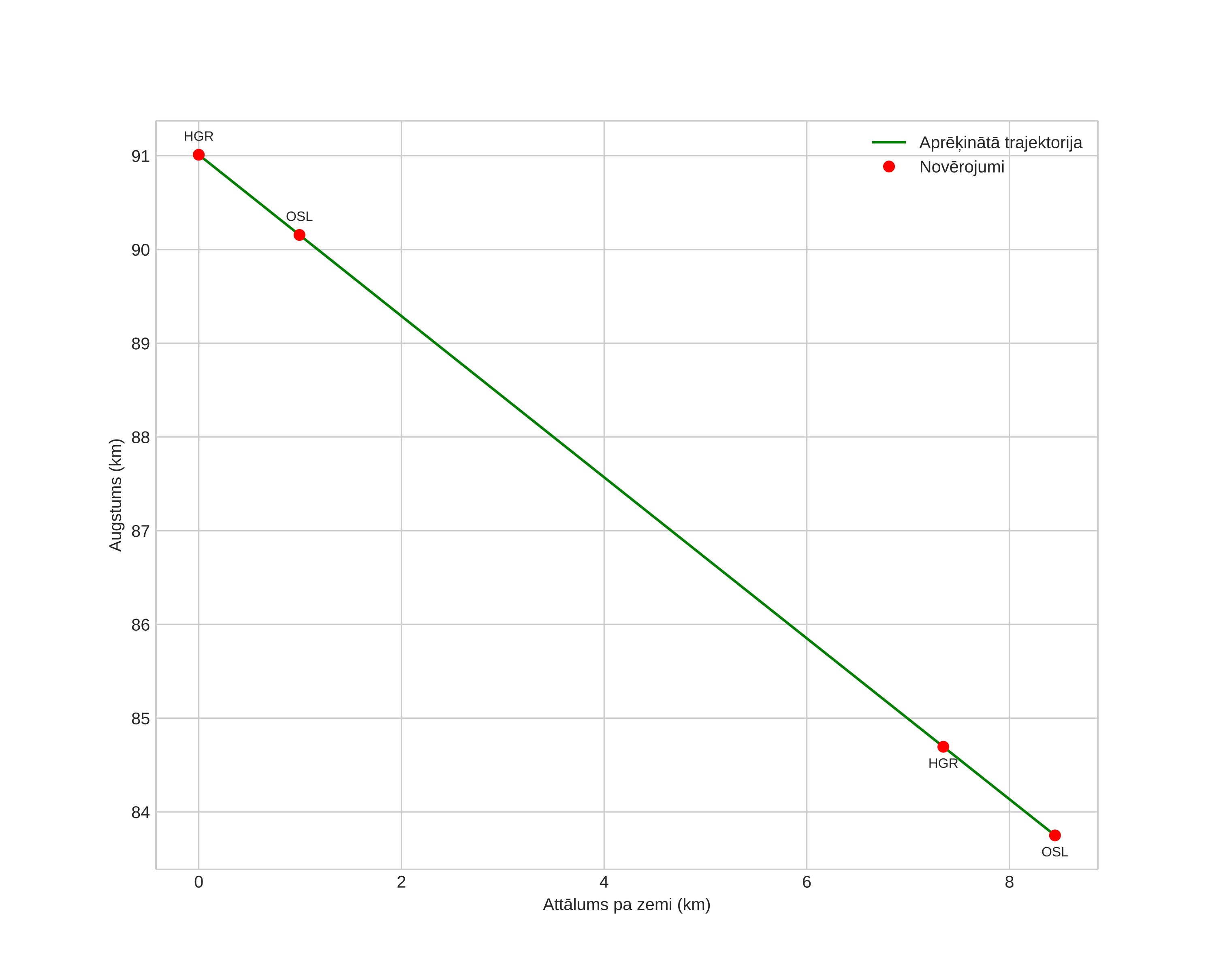 height profile