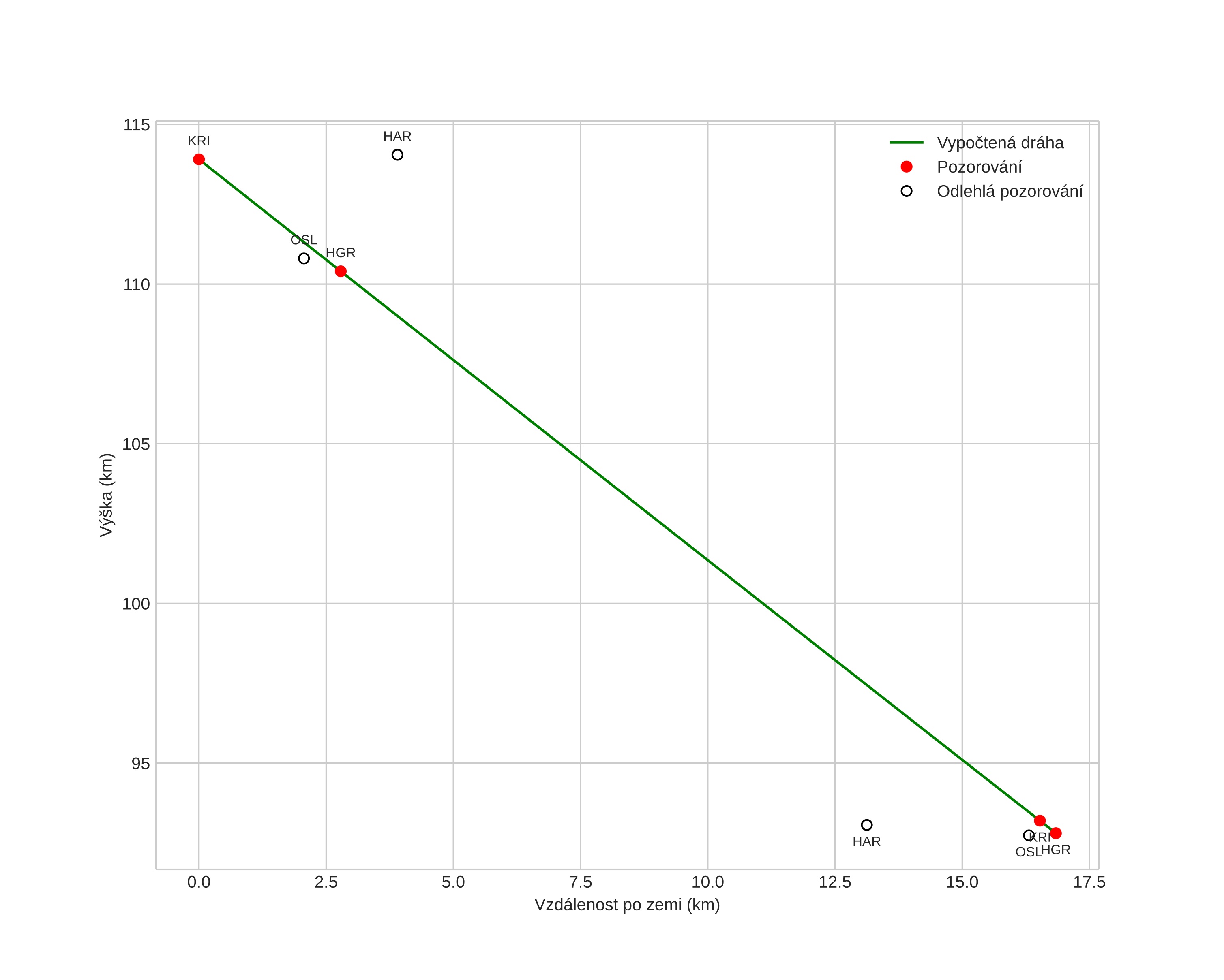 height profile