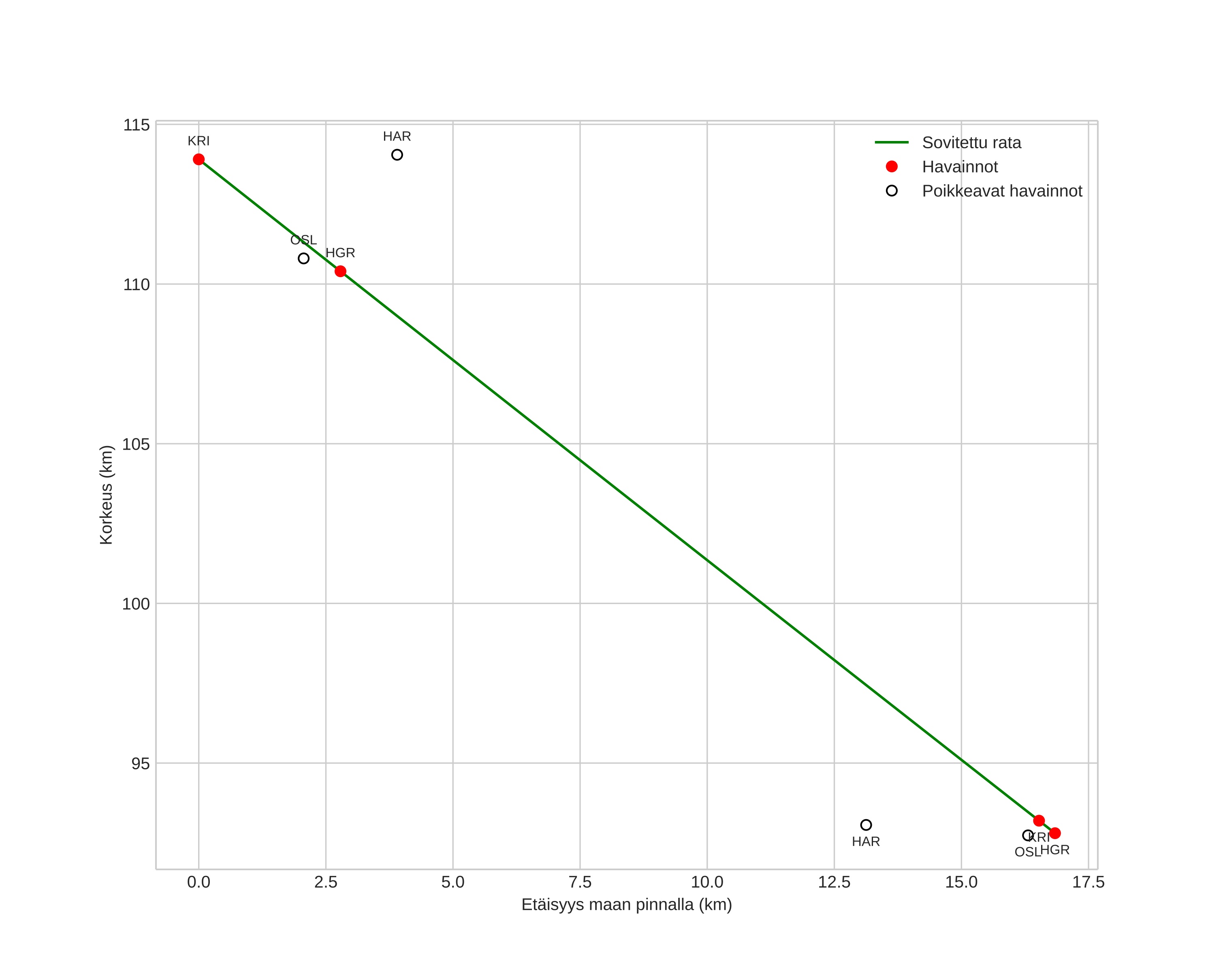height profile
