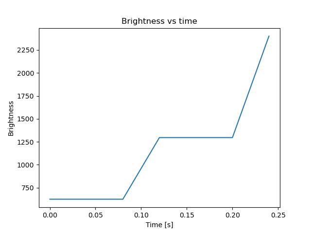 brightness
