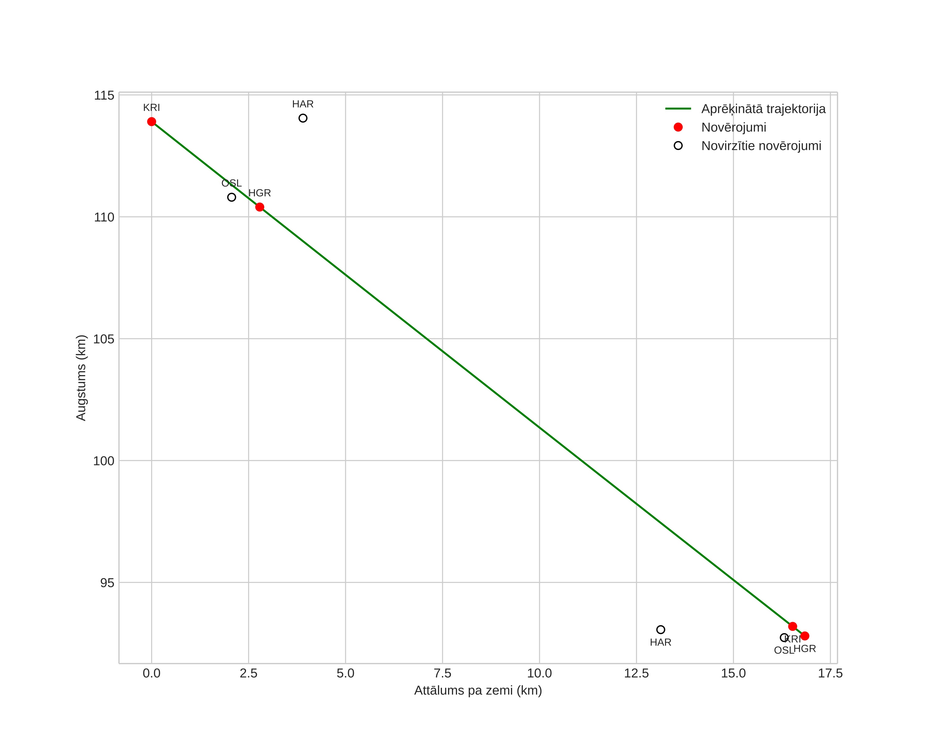 height profile