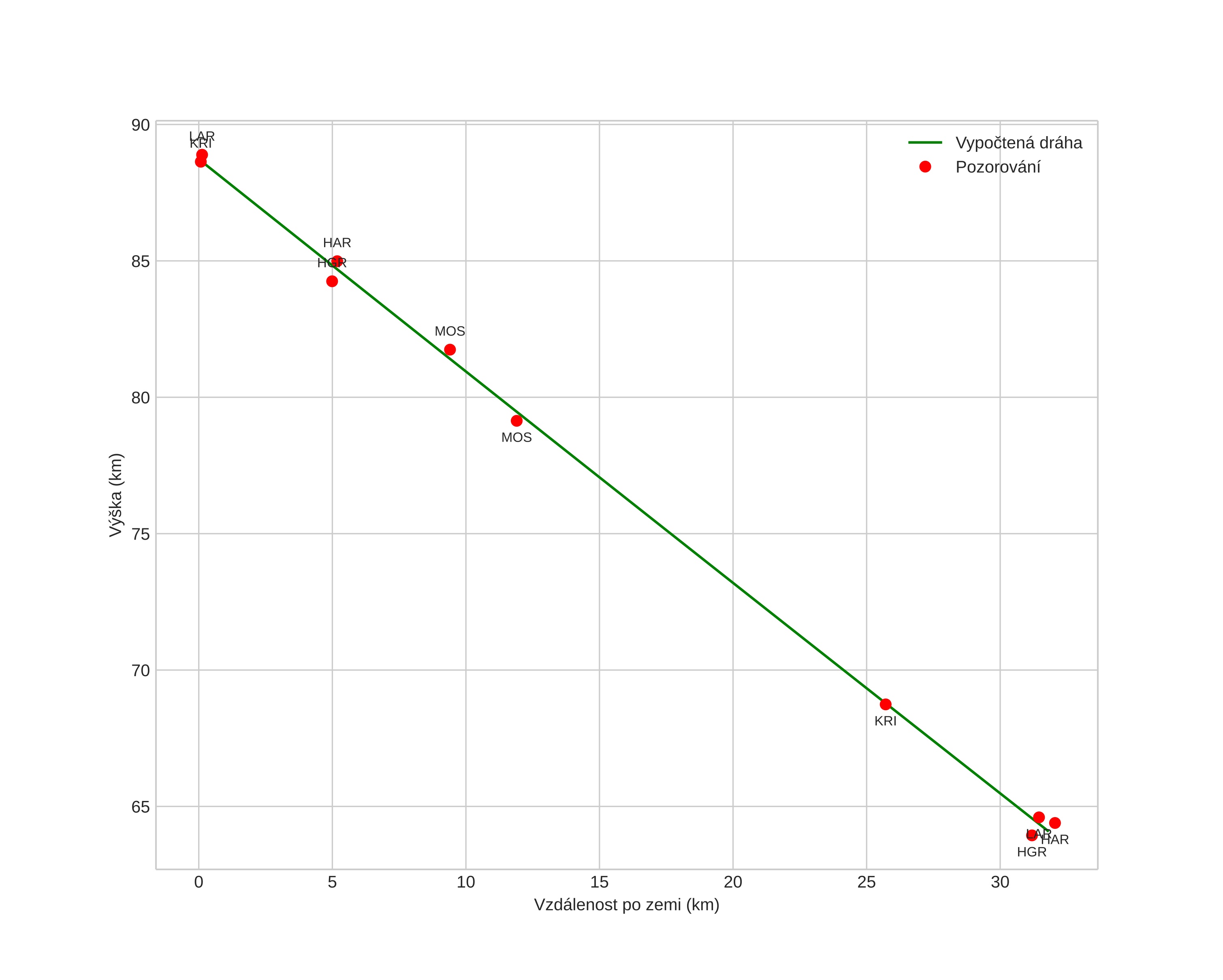 height profile