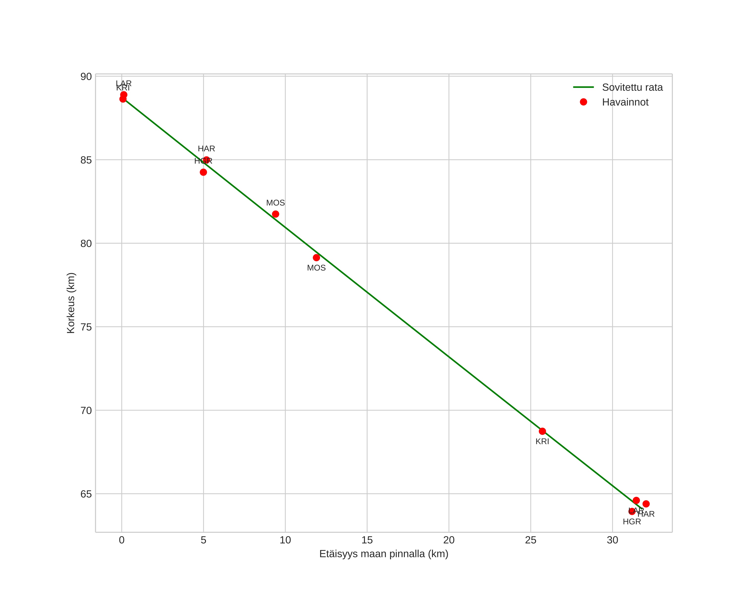 height profile