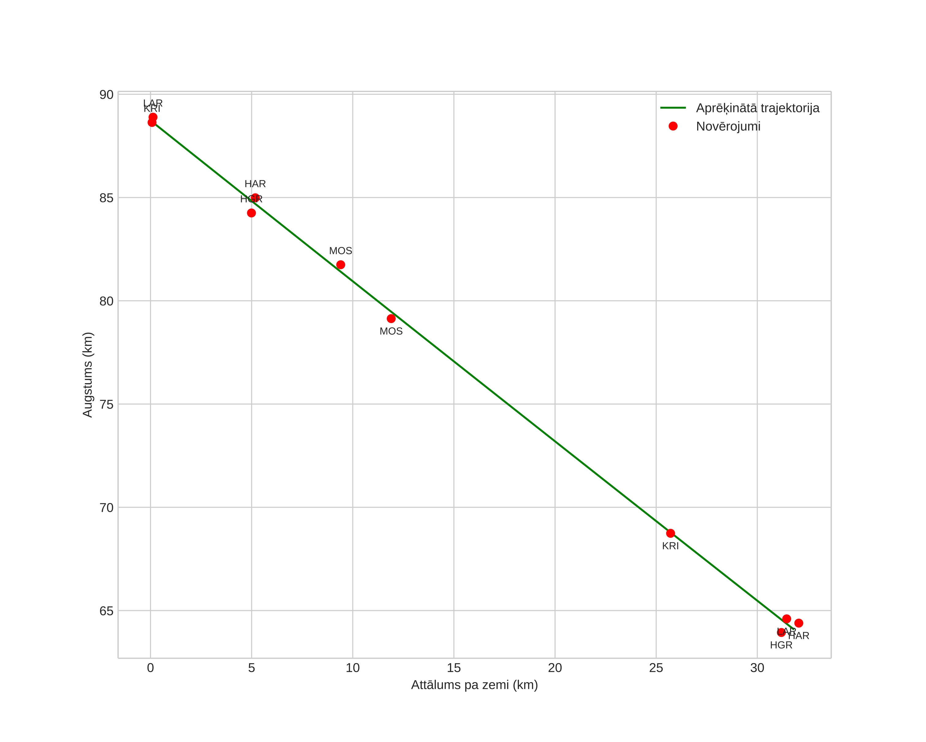 height profile