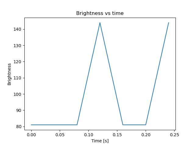 brightness