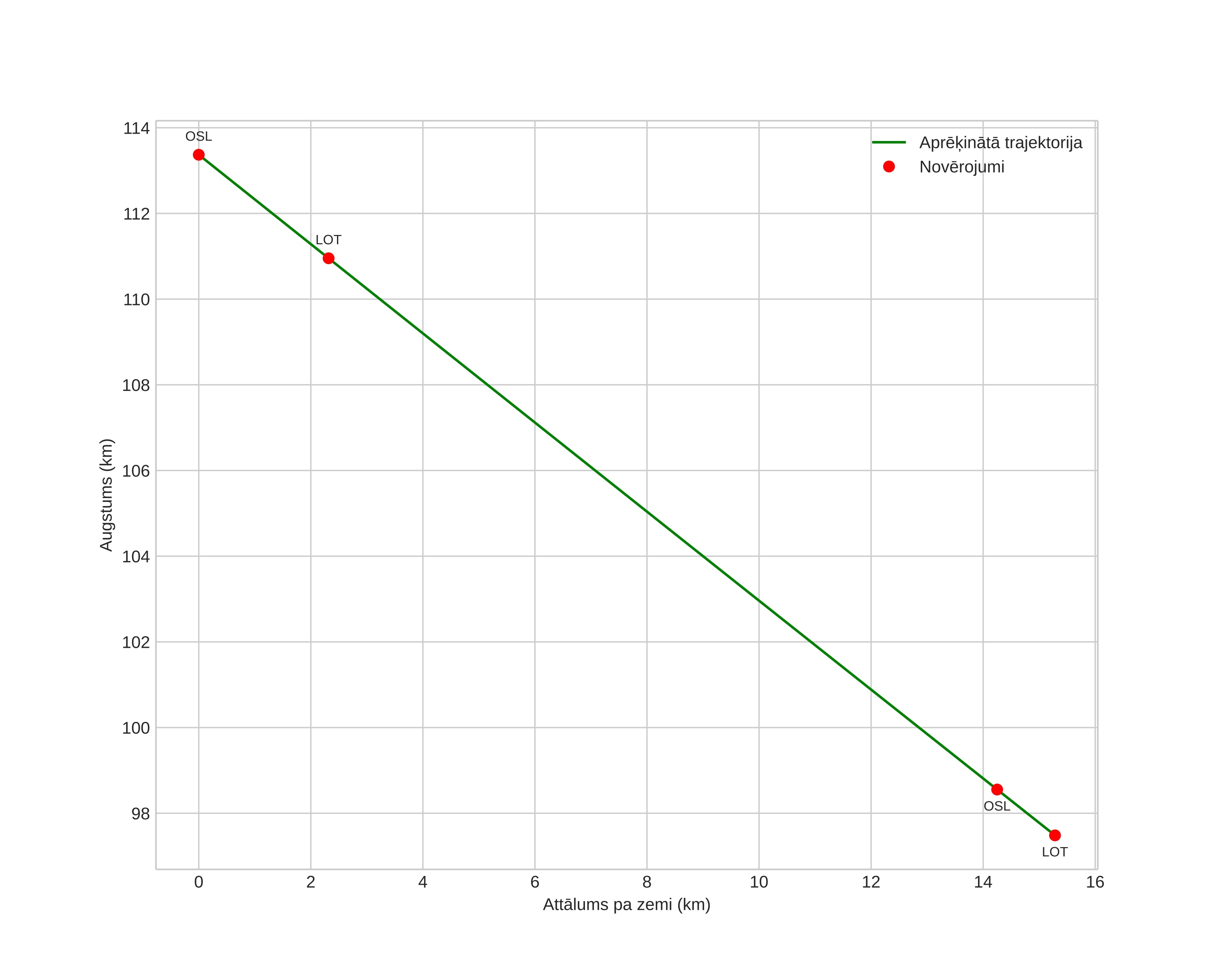 height profile
