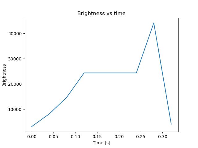 brightness