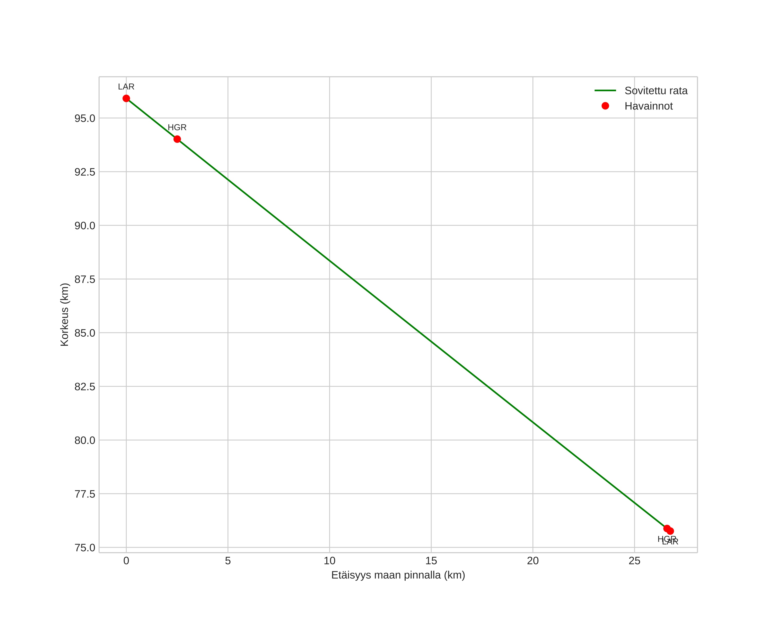 height profile