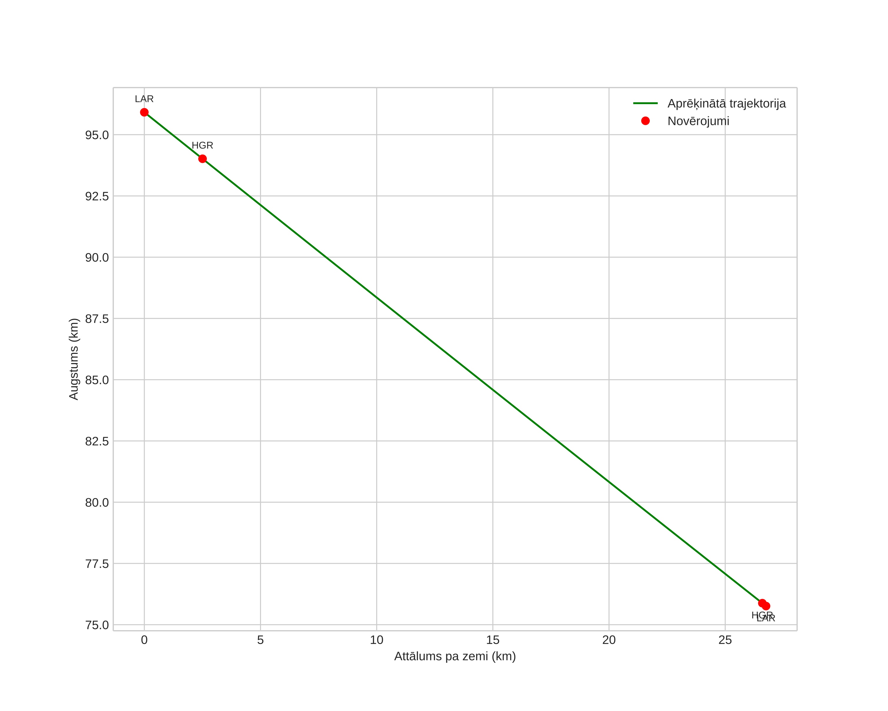 height profile