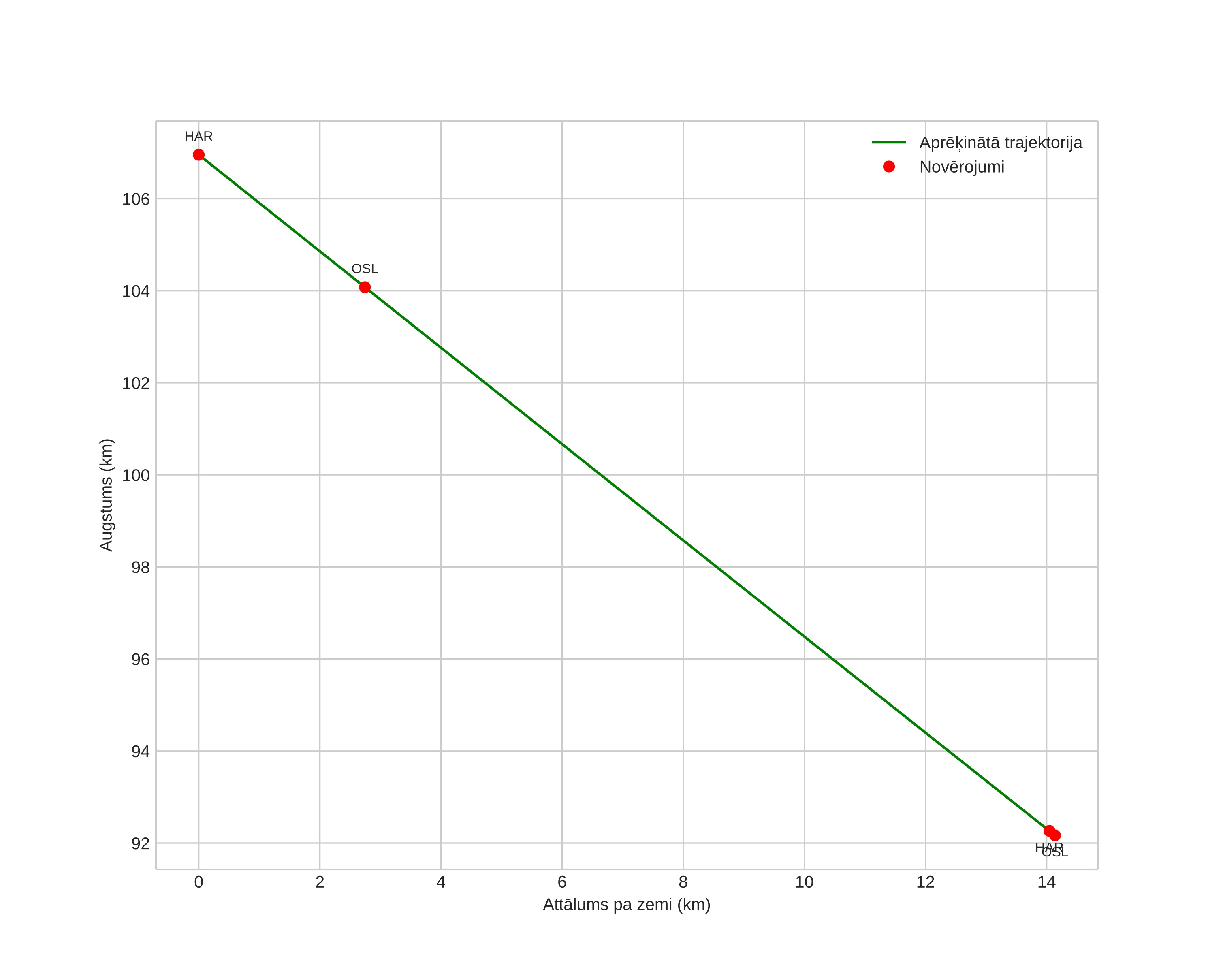 height profile