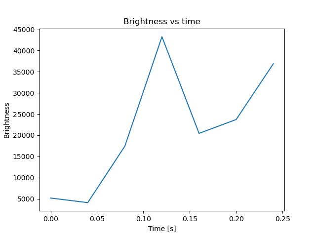 brightness