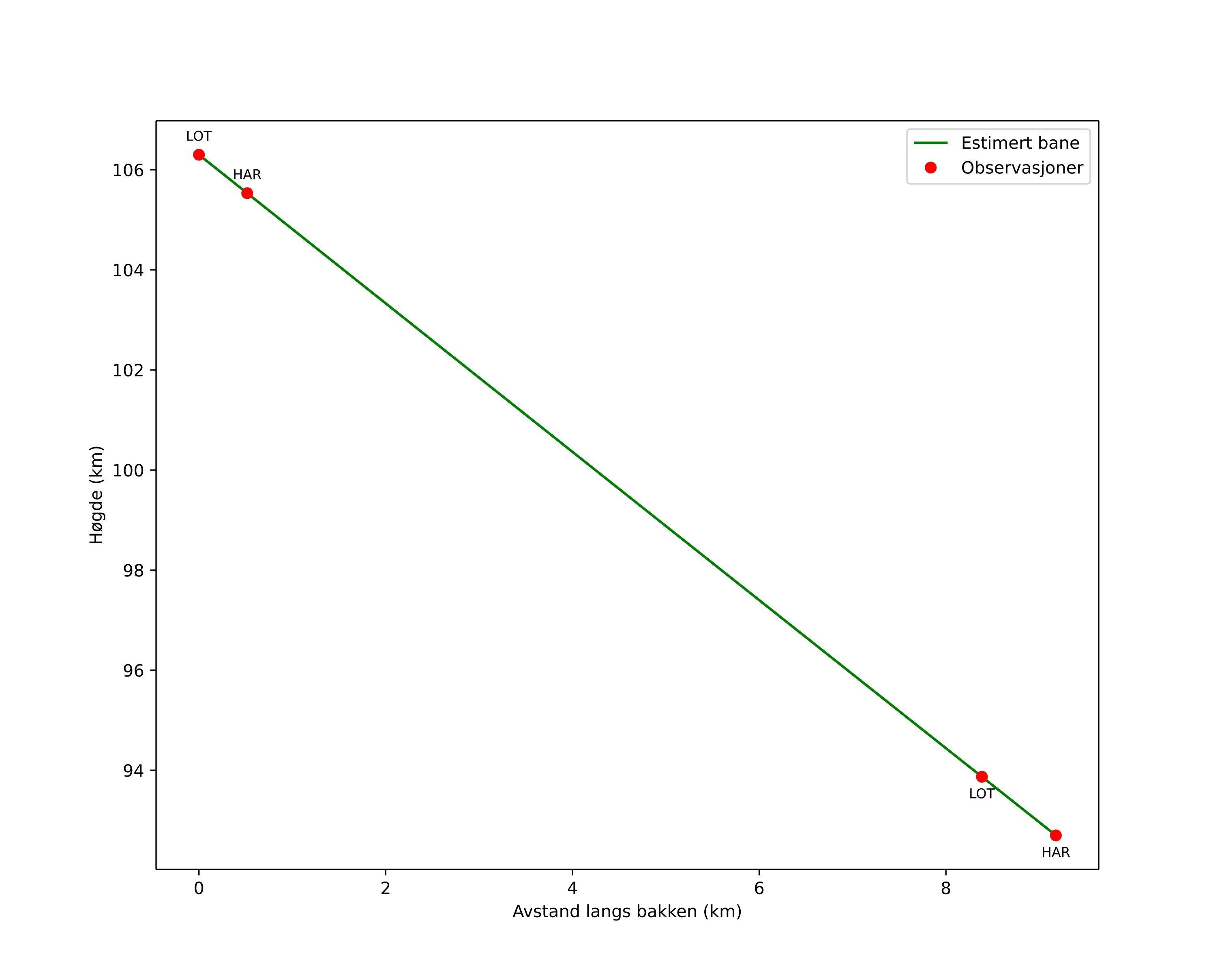 height profile