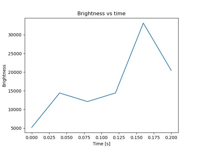brightness