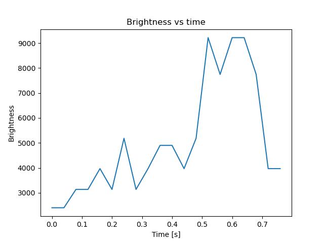 brightness