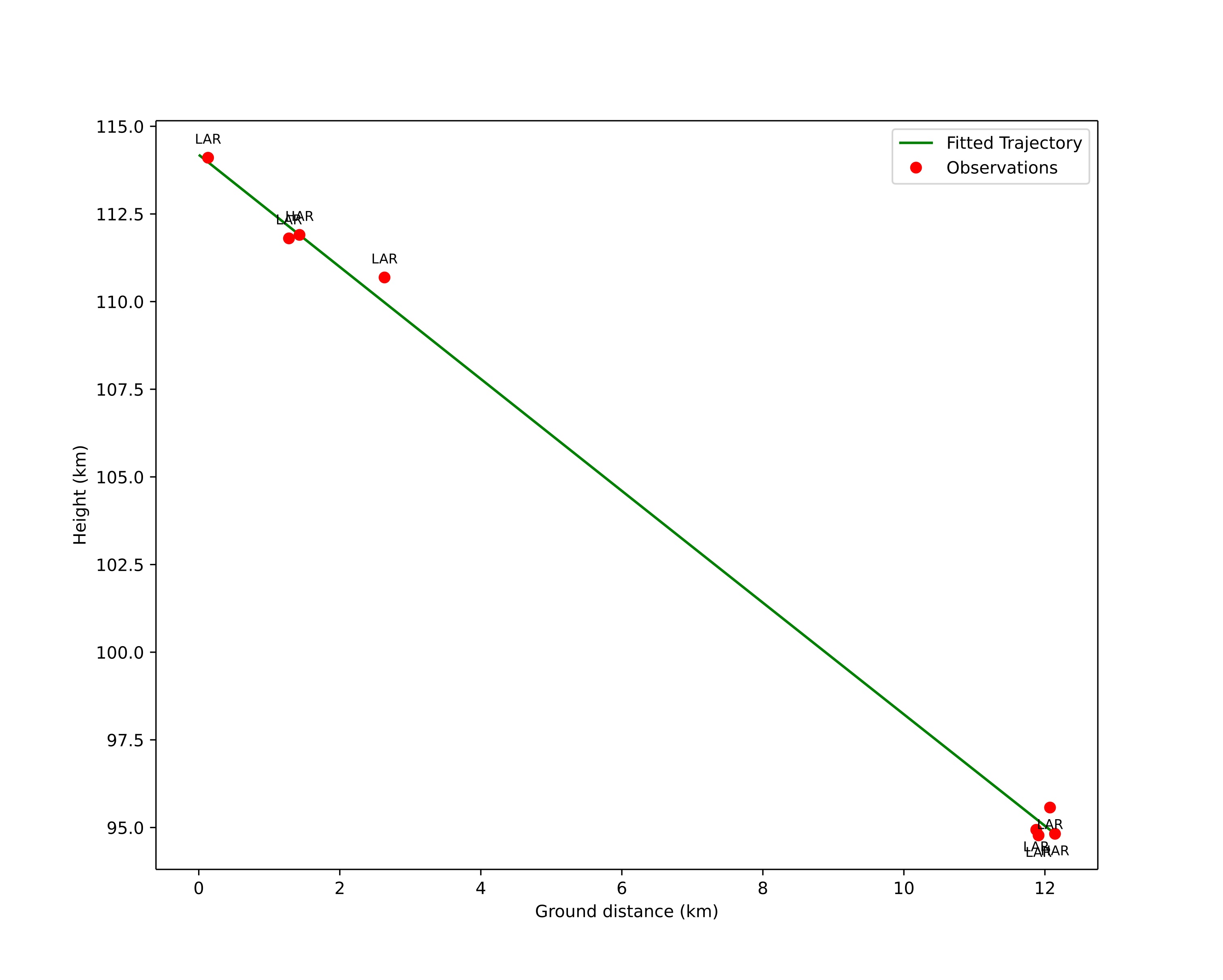 height profile