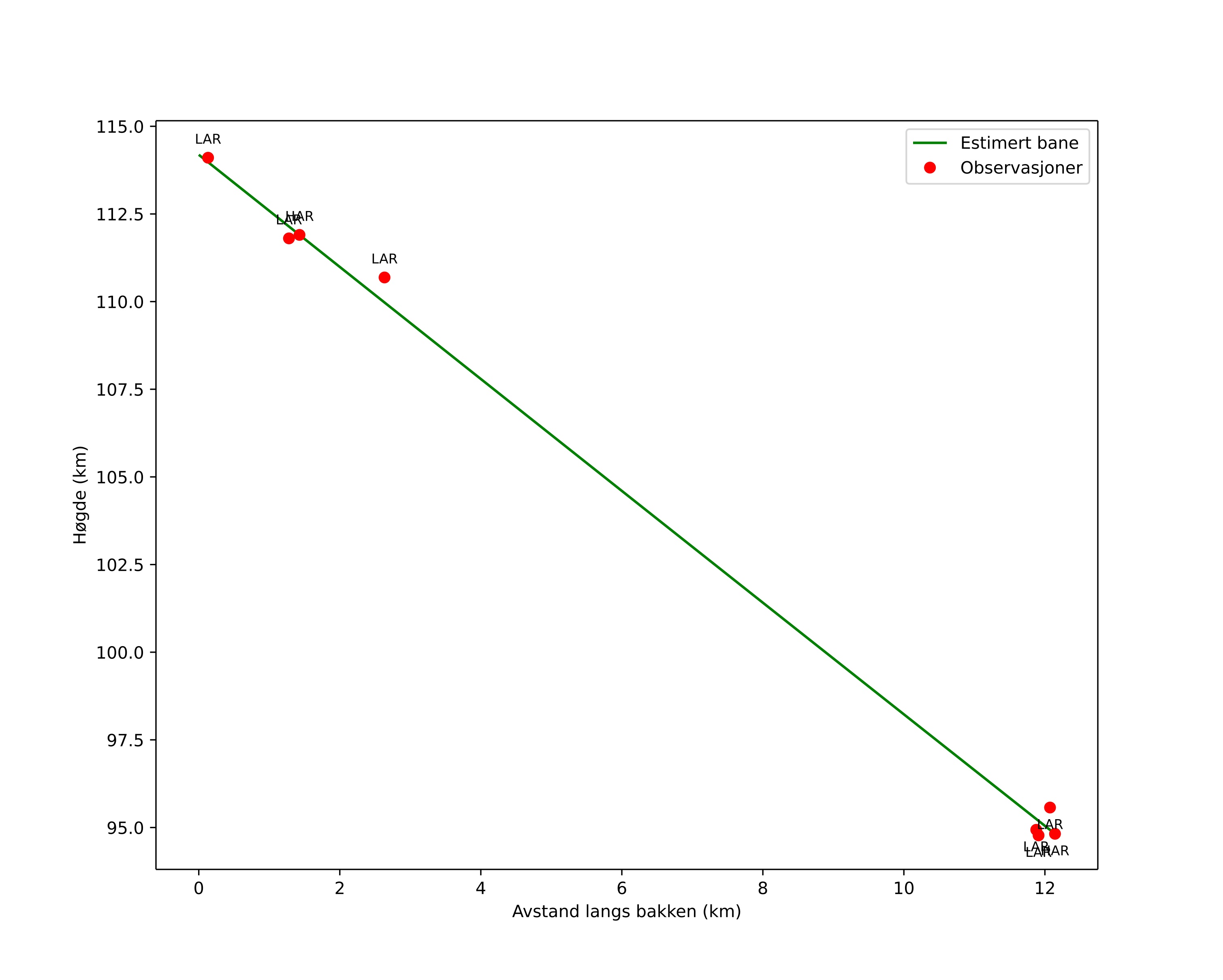 height profile