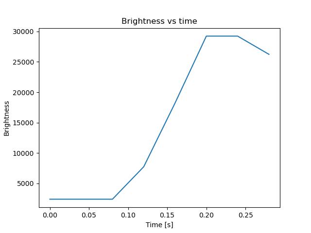 brightness