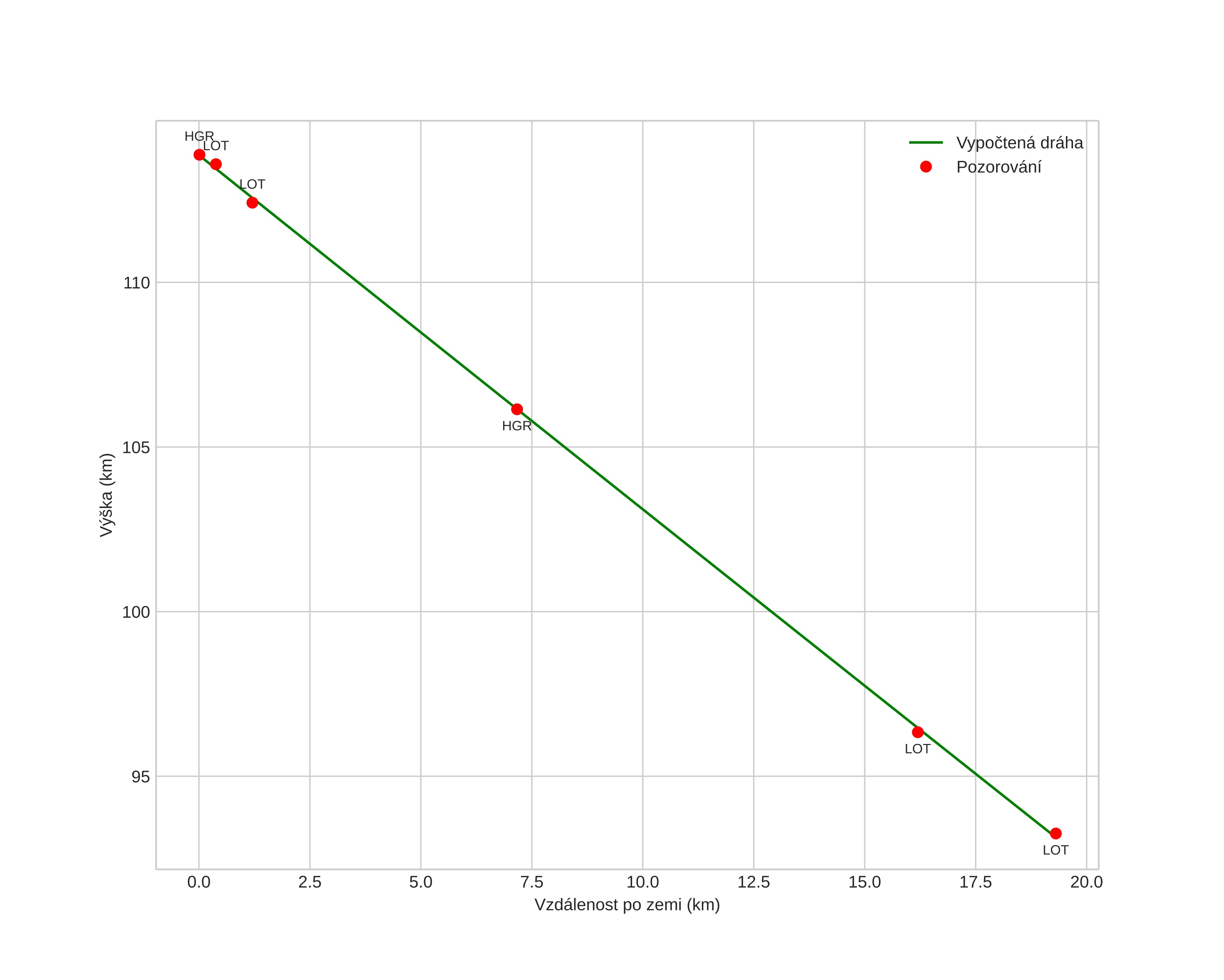 height profile
