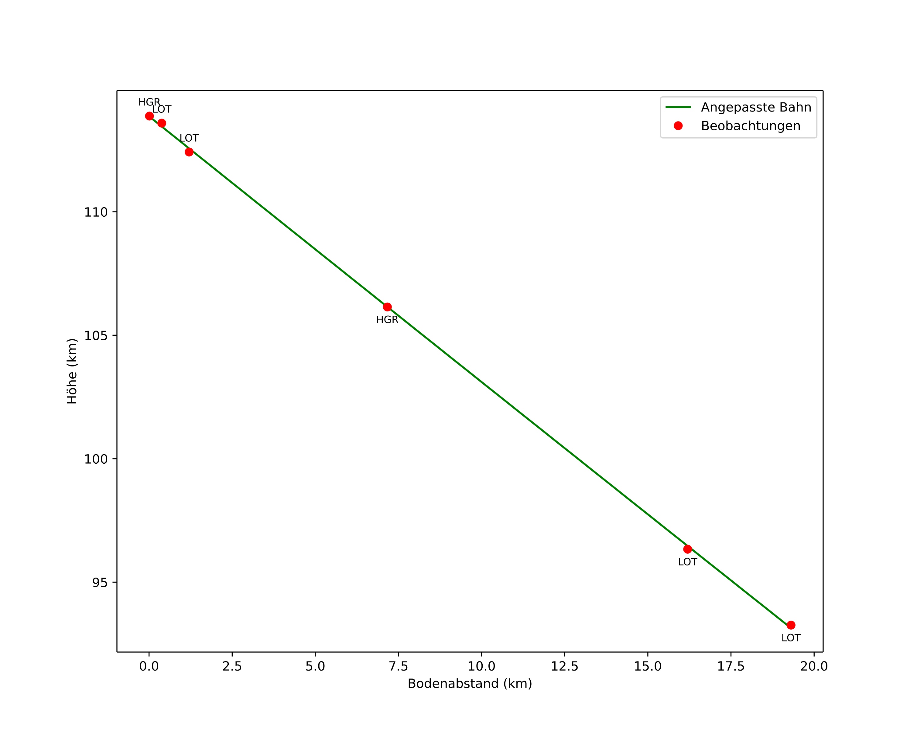 height profile