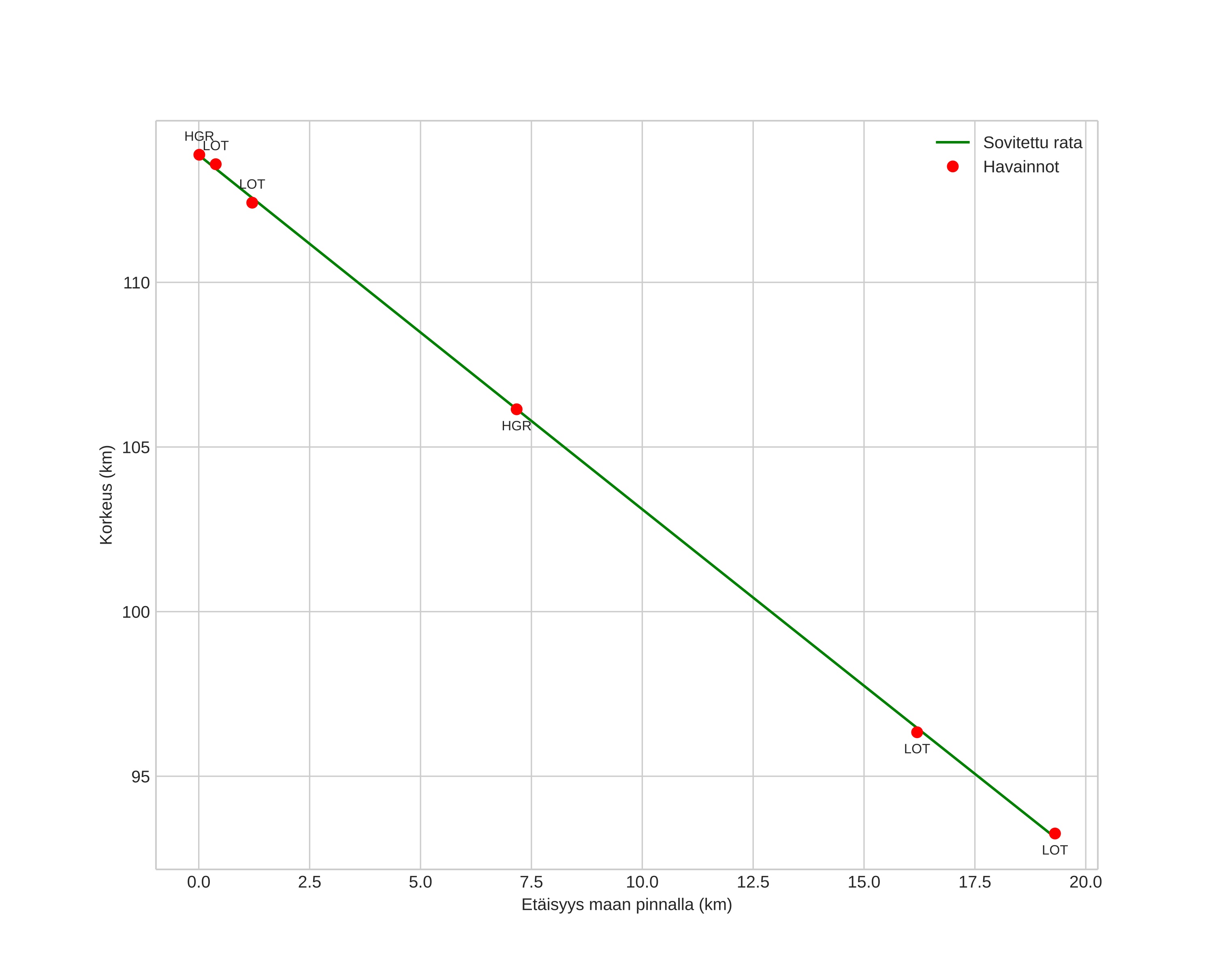 height profile