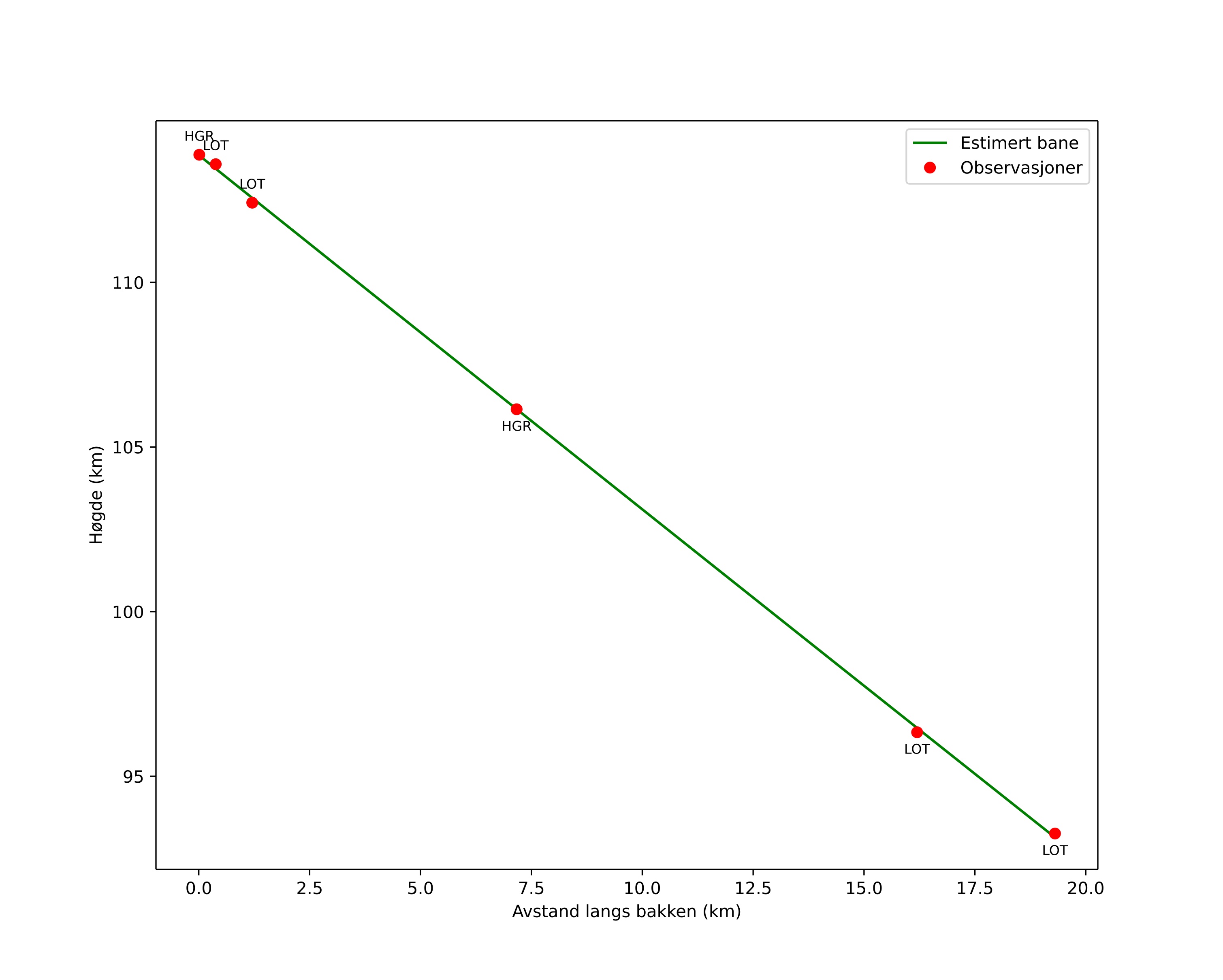 height profile