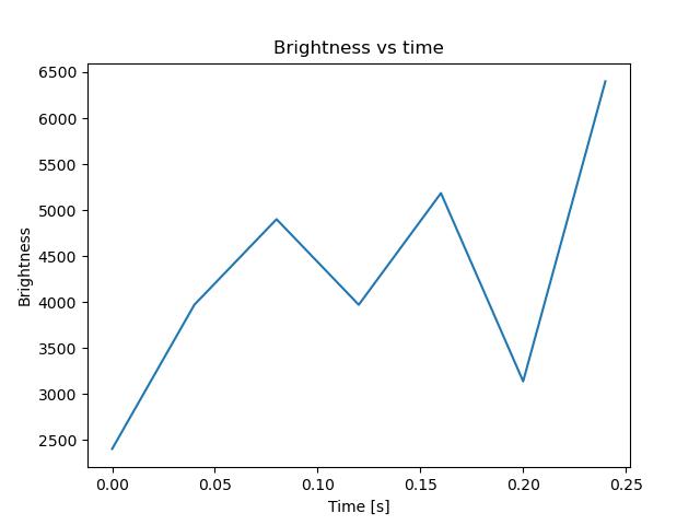 brightness