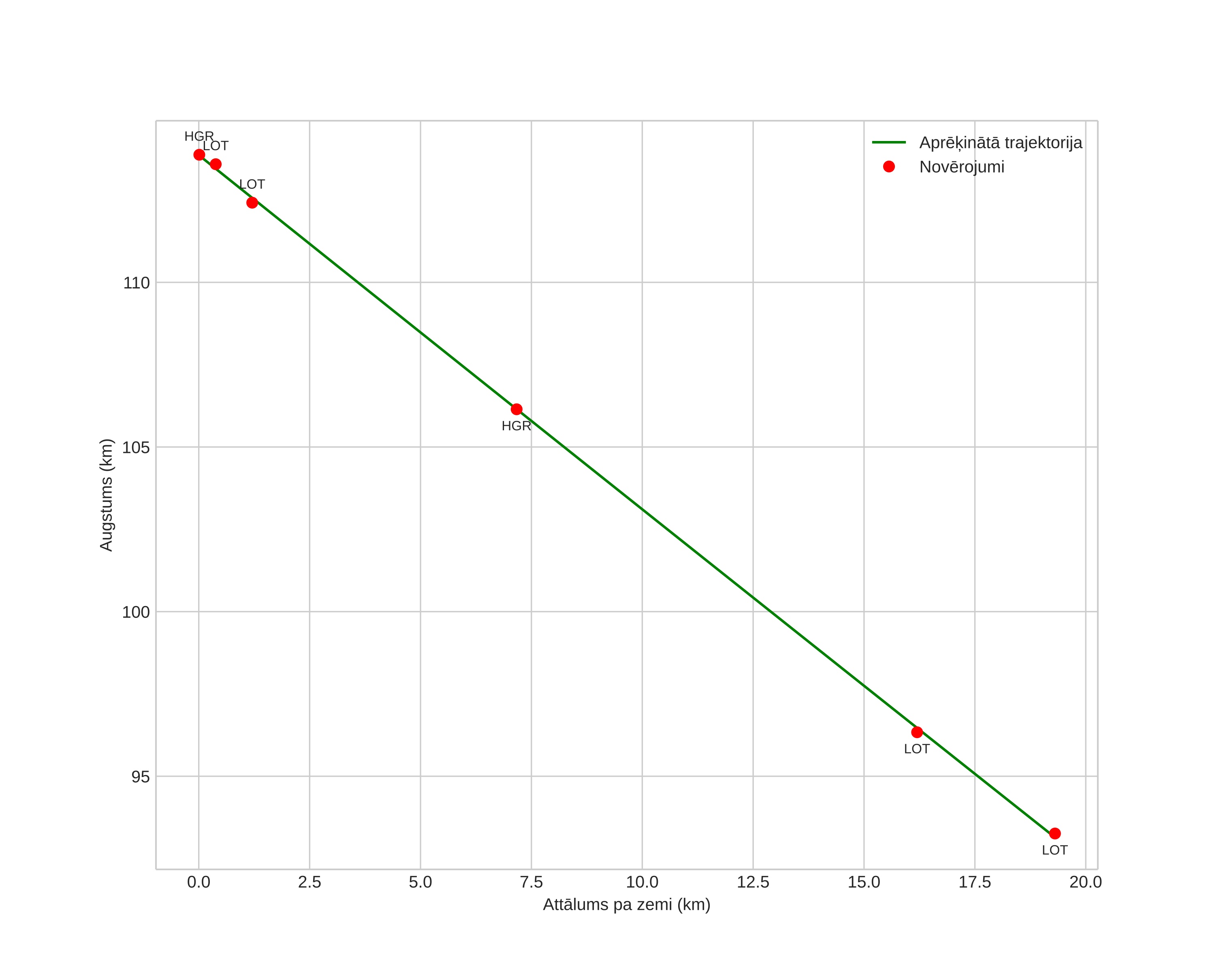 height profile