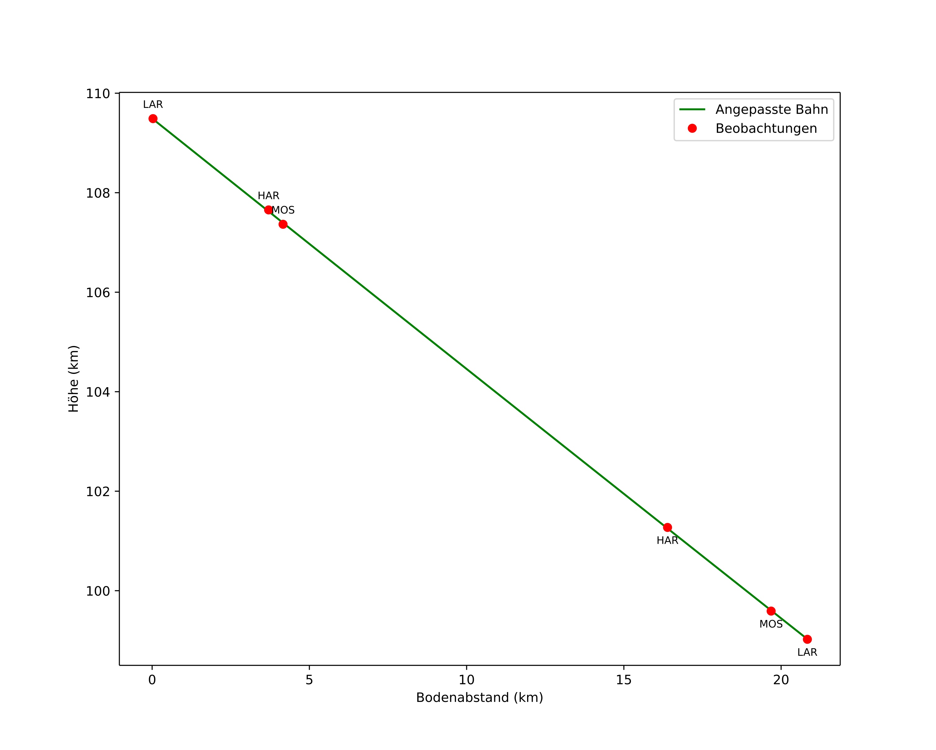 height profile
