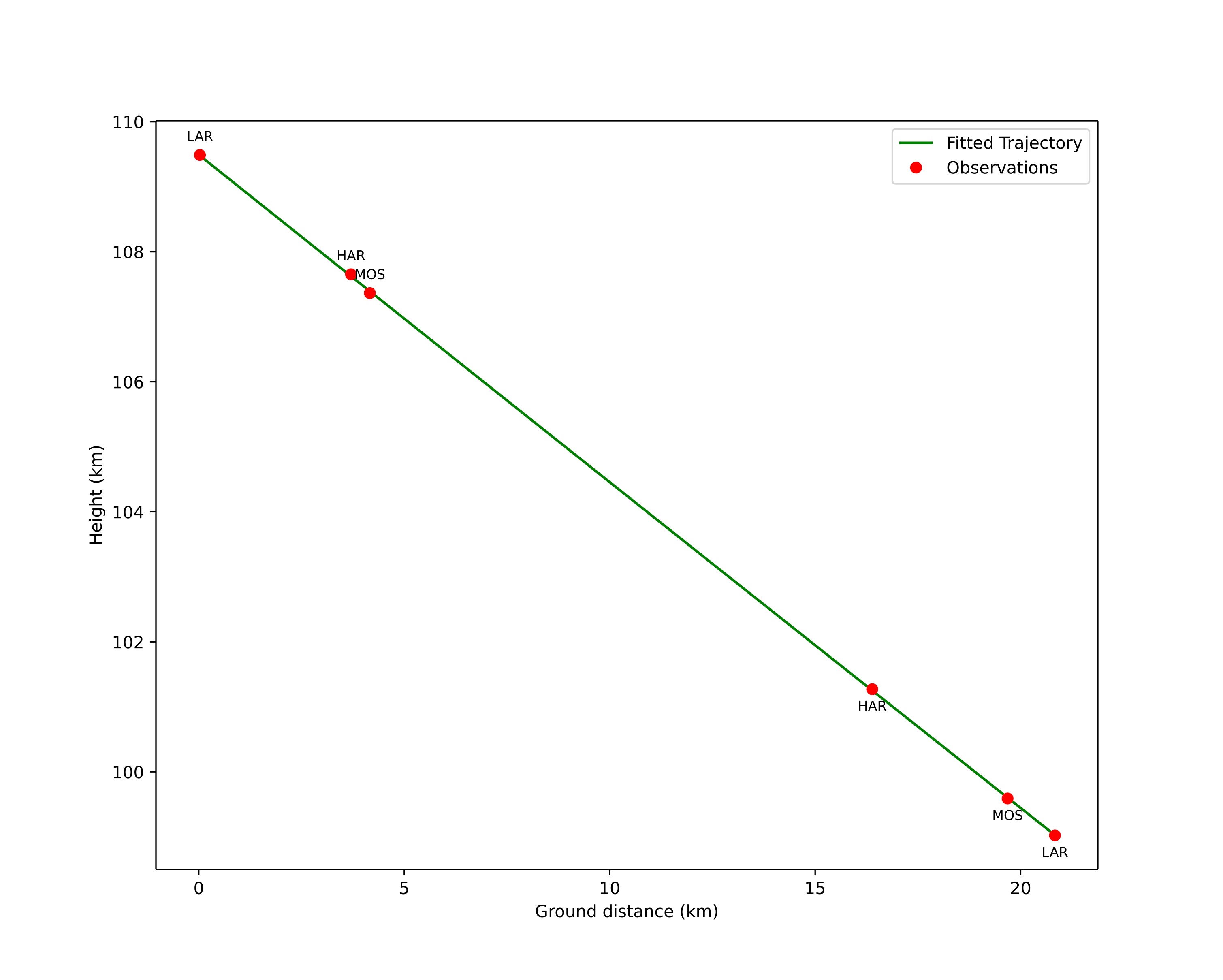 height profile
