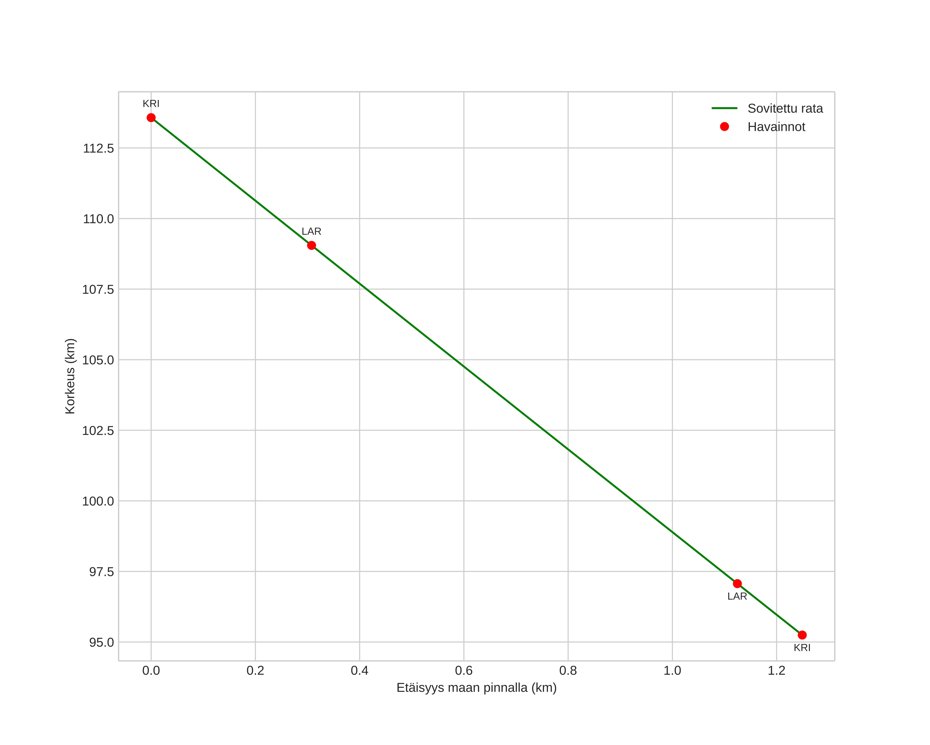 height profile