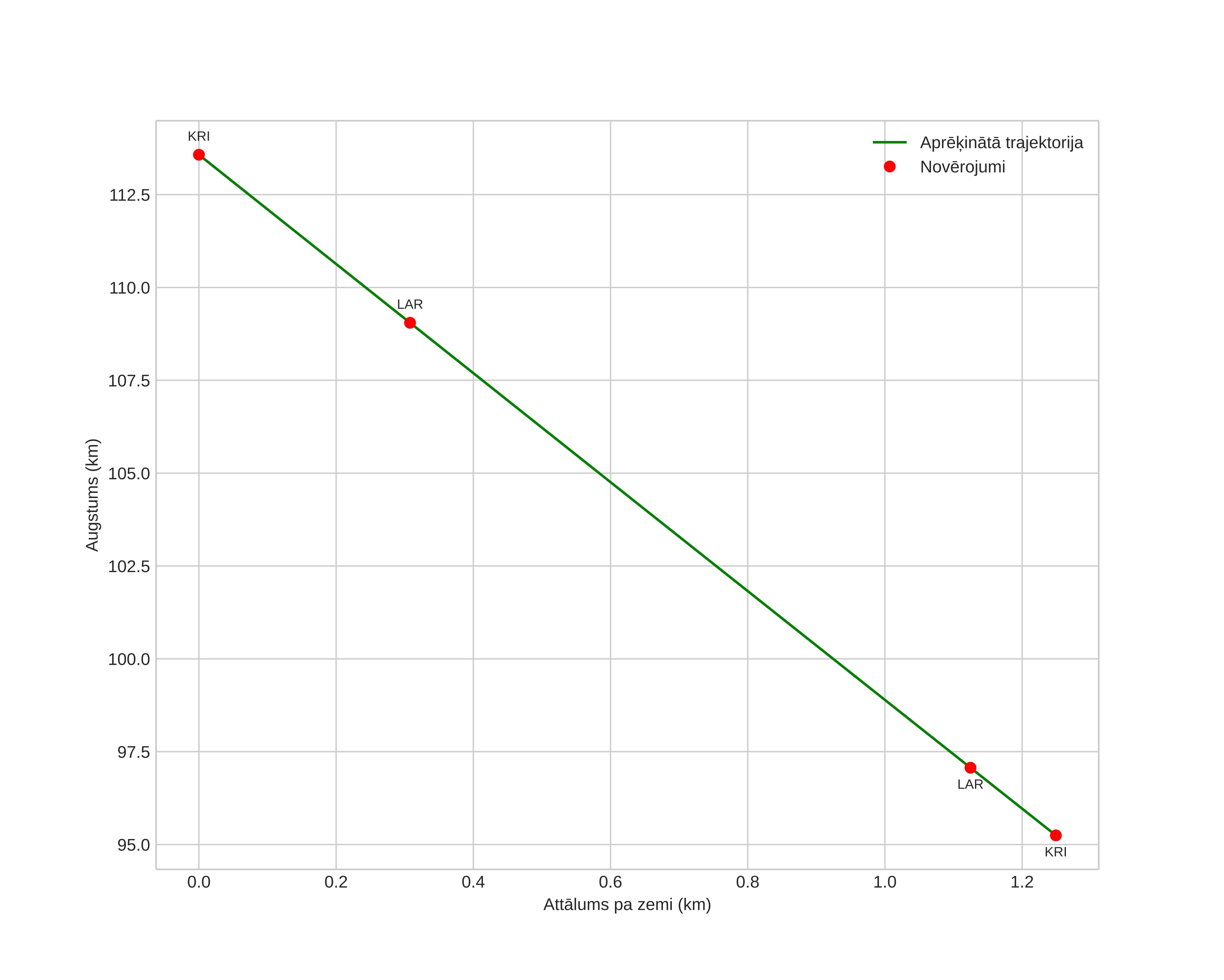 height profile