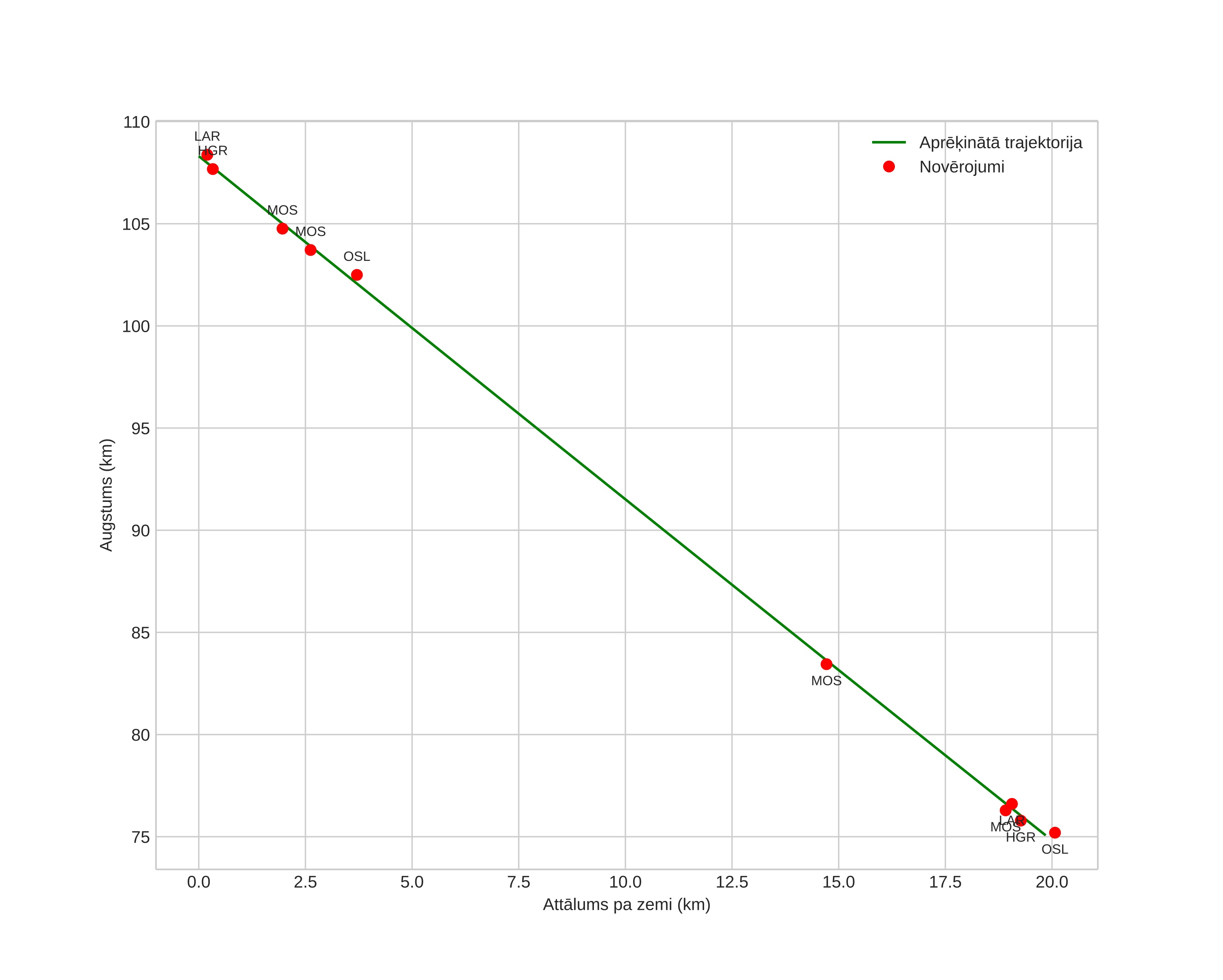 height profile