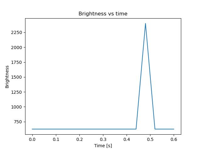 brightness
