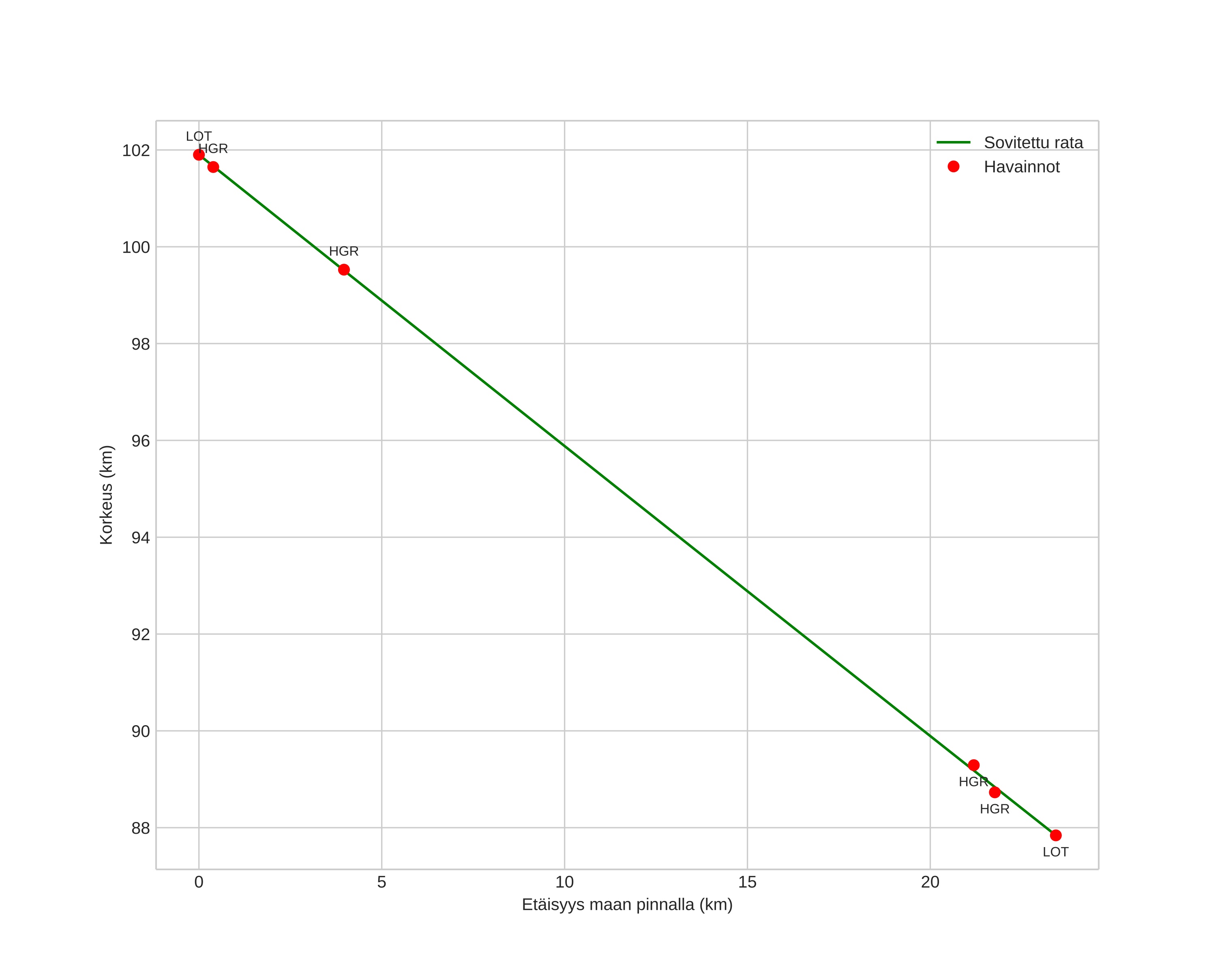 height profile