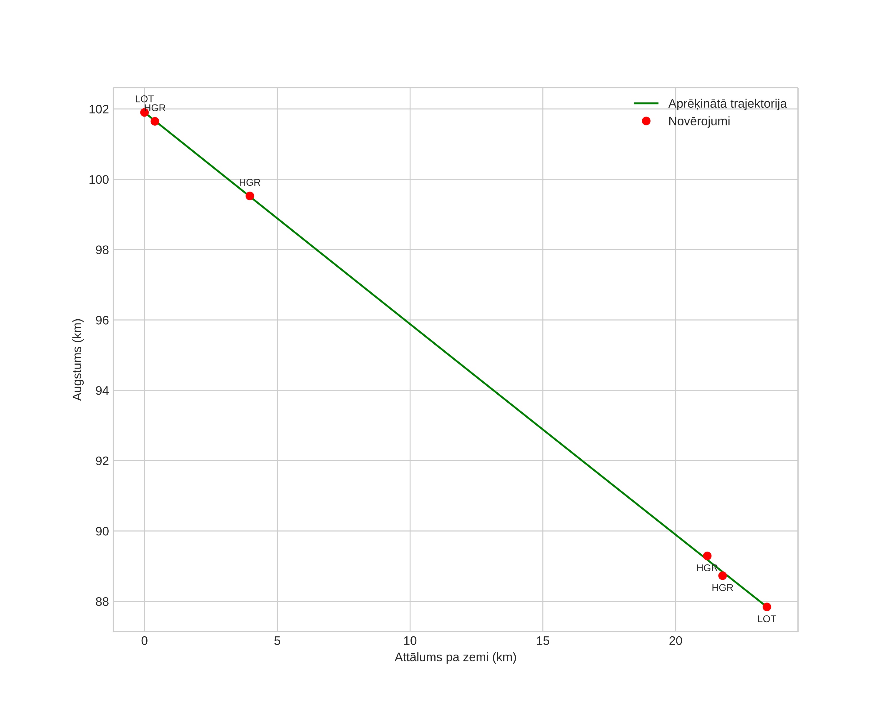 height profile