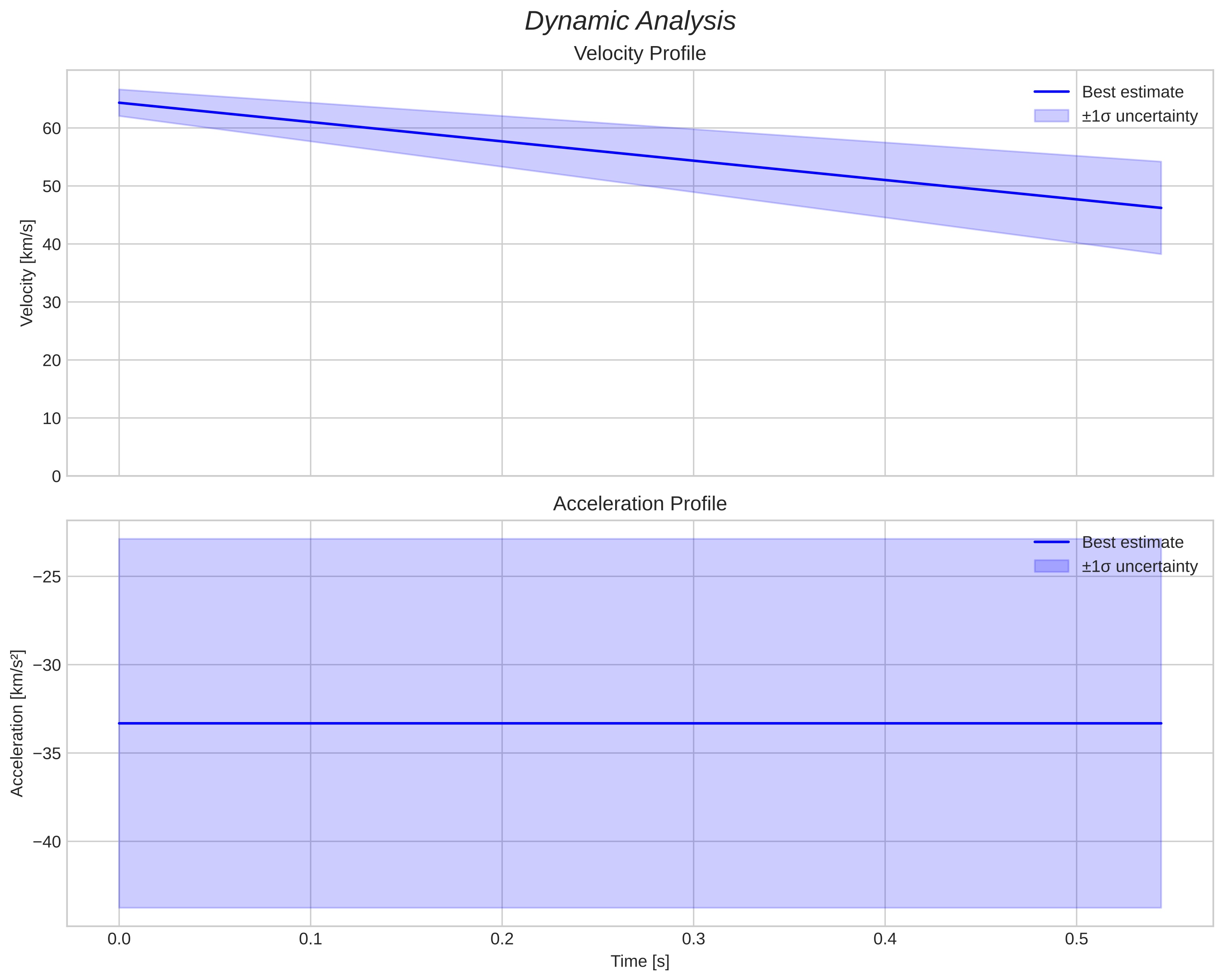 speed & acceleration