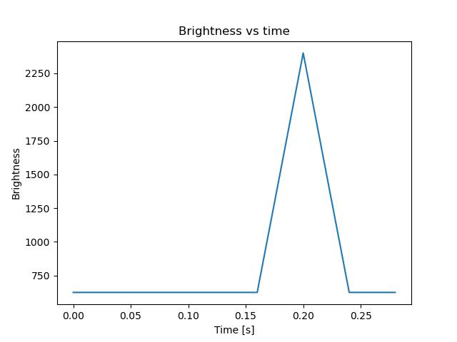 brightness