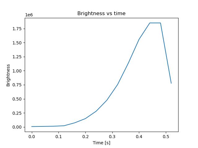 brightness