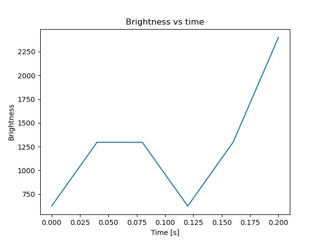 brightness