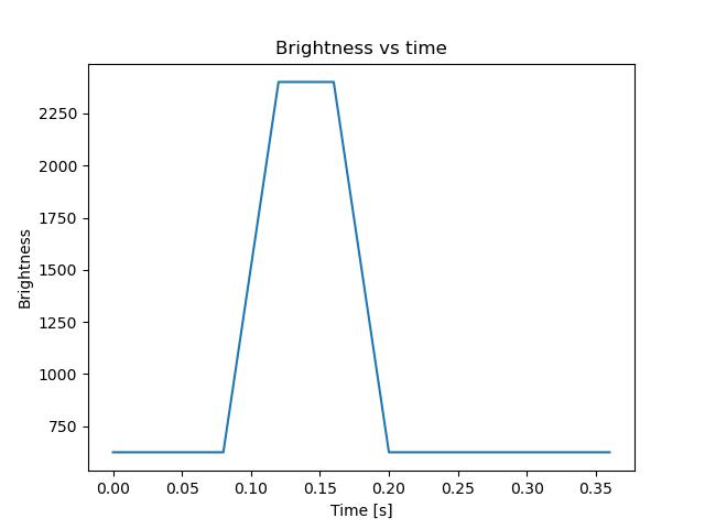 brightness