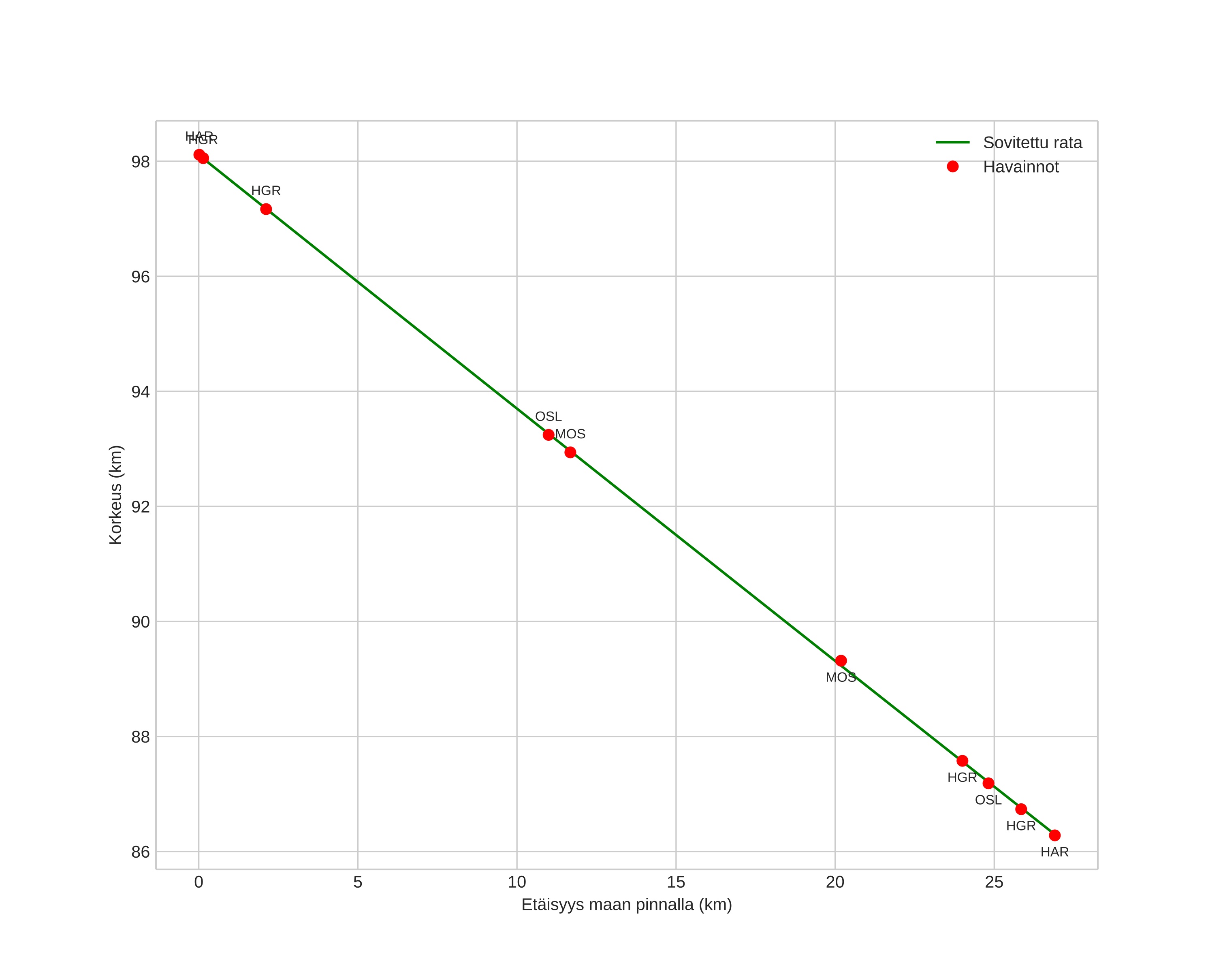 height profile