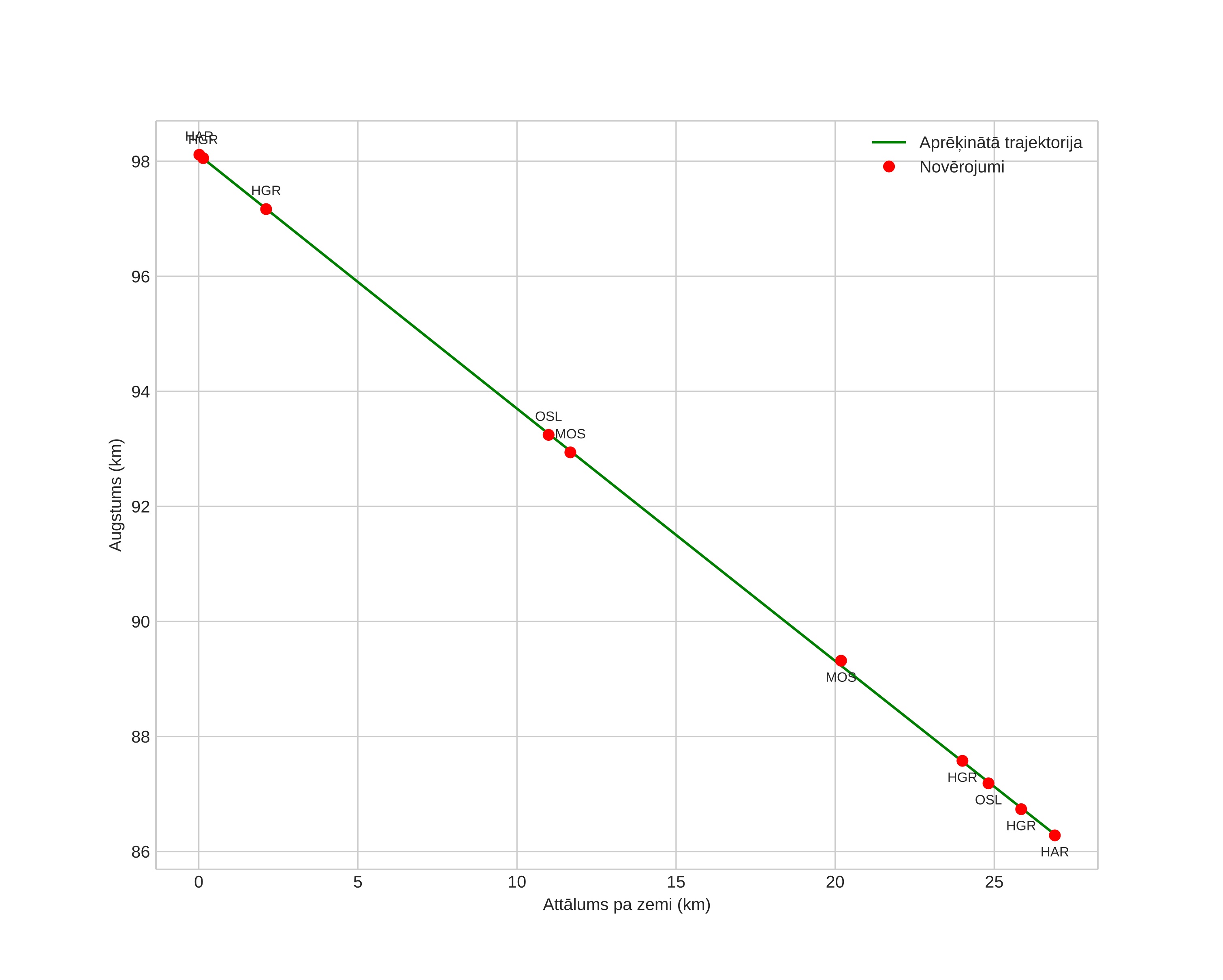 height profile
