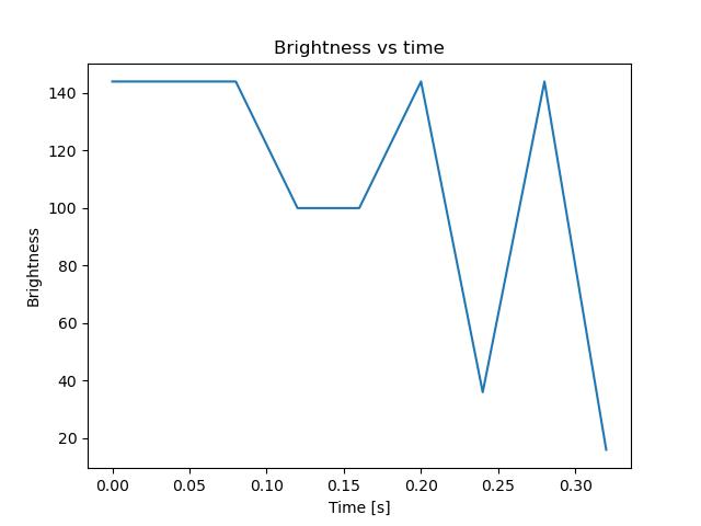 brightness