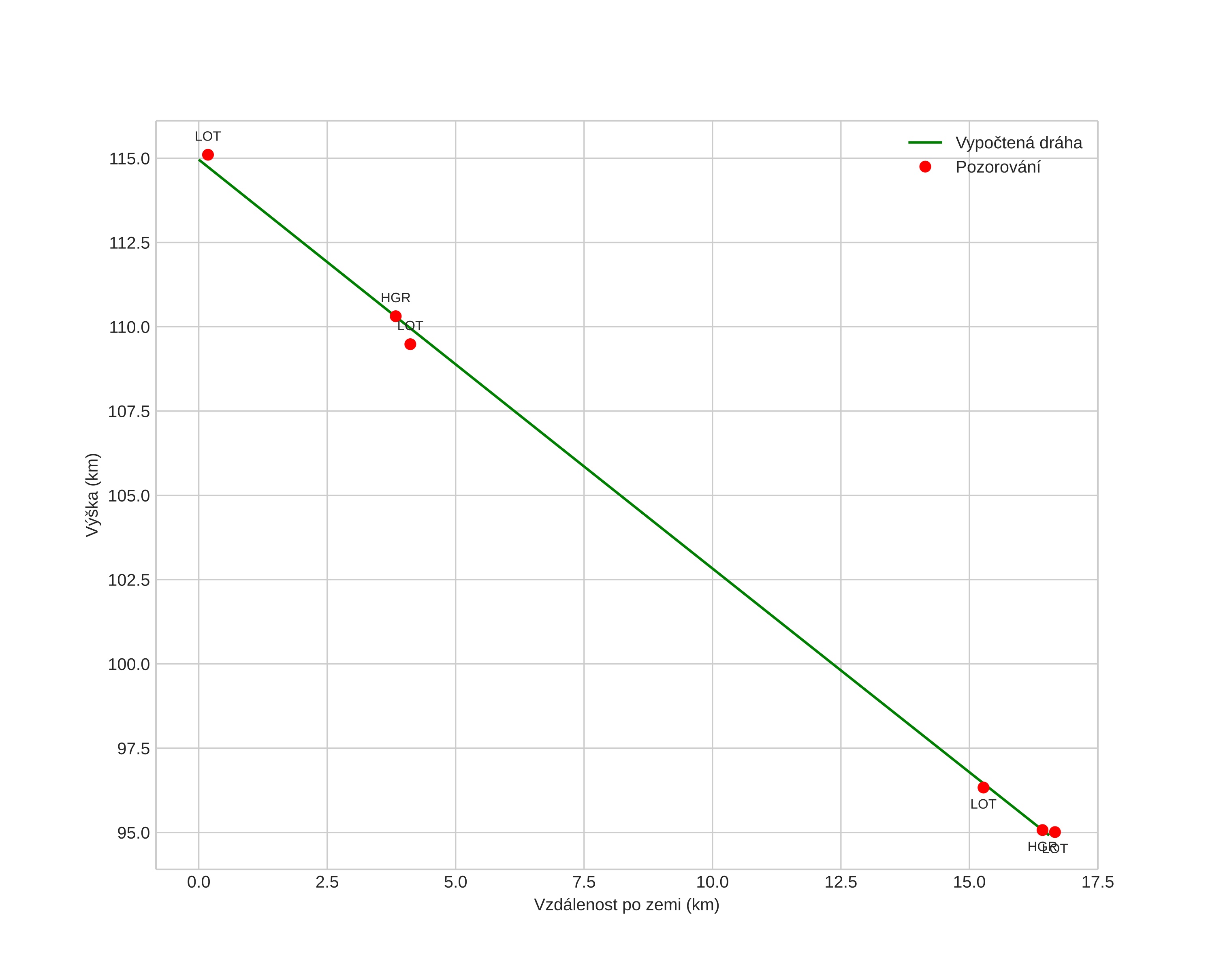 height profile